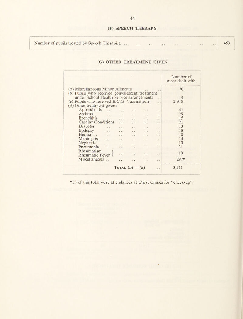 (F) SPEECH THERAPY (G) OTHER TREATMENT GIVEN Number of cases dealt with (a) Miscellaneous Minor Ailments (,b) Pupils who received convalescent treatment 70 under School Health Service arrangements .. 14 (c) Pupils who received B.C.G. Vaccination (d) Other treatment given: 2,918 Appendicitis . • . . . • 4 , 41 Asthma • O , , , , , , 29 Bronchitis 15 Cardiac Conditions 21 Diabetes 13 Epilepsy 18 Hernia .. 10 Meningitis 14 Nephritis 10 Pneumonia . . 31 Rheumatism Rheumatic Fever . . 10 Miscellaneous .. . . 297* Total {a) — (d) 3,511 *33 of this total were attendances at Chest Clinics for “'check-up”.