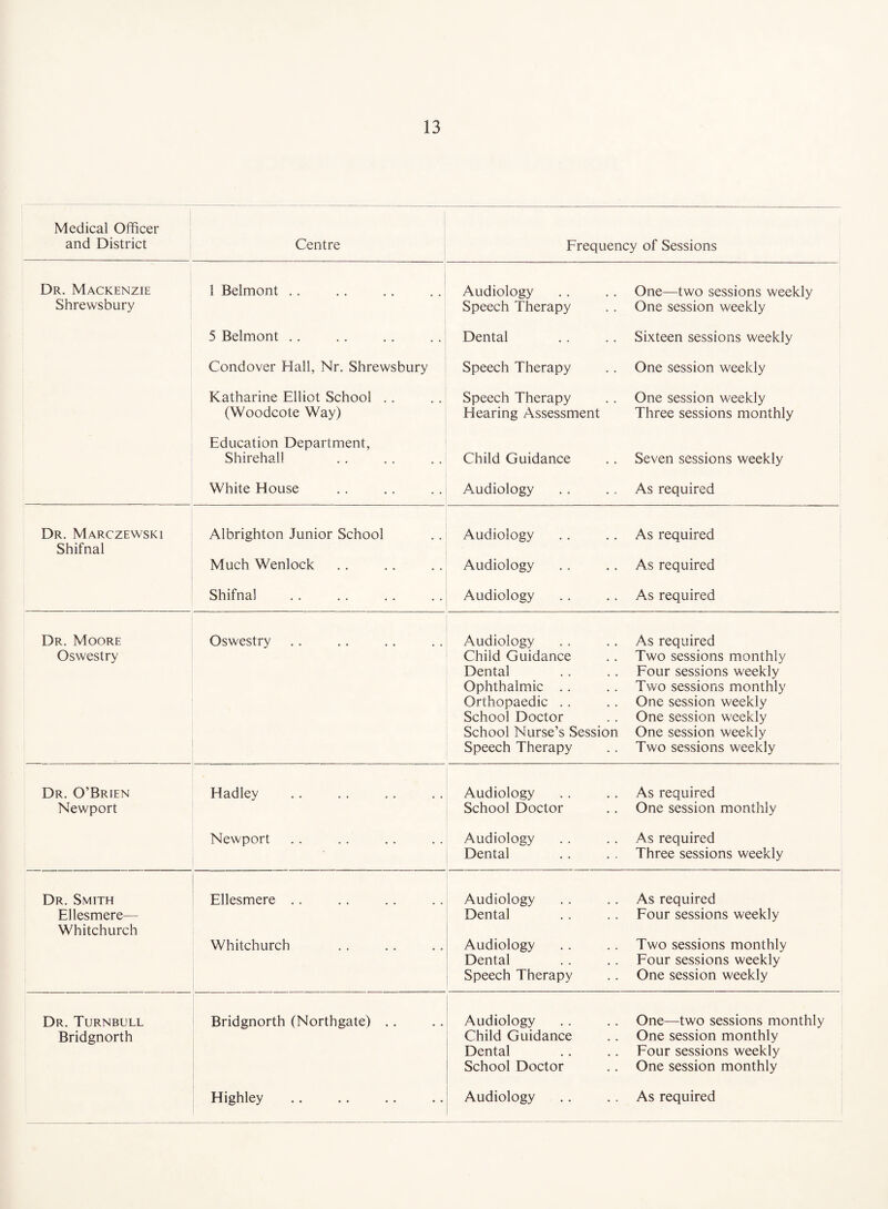 Medical Officer and District Centre Frequency of Sessions Dr. Mackenzie Shrewsbury 1 Belmont .. Audiology Speech Therapy One—two sessions weekly One session weekly 5 Belmont .. Dental Sixteen sessions weekly Condover Hall, Nr. Shrewsbury Speech Therapy One session weekly Katharine Elliot School (Woodcote Way) Speech Therapy Hearing Assessment One session weekly Three sessions monthly Education Department, Shirehal! Child Guidance Seven sessions weekly White House Audiology As required Dr. Marczewski Shifnal Albrighton Junior School Much Wenlock Audiology Audiology As required As required Shifnal Audiology As required Dr. Moore Oswestry Oswestry Audiology Child Guidance Dental Ophthalmic Orthopaedic School Doctor School Nurse’s Session Speech Therapy As required Two sessions monthly Four sessions weekly Two sessions monthly One session weekly One session weekly One session weekly Two sessions weekly Dr. O’Brien Newport Hadley Audiology School Doctor As required One session monthly Newport Audiology Dental As required Three sessions weekly Dr. Smith Ellesmere— Whitchurch Ellesmere Whitchurch Audiology Dental Audiology Dental Speech Therapy As required Four sessions weekly Two sessions monthly Four sessions weekly One session weekly Dr. Turnbull Bridgnorth Bridgnorth (Northgate) .. Audiology Child Guidance Dental School Doctor One—two sessions monthly One session monthly Four sessions weekly One session monthly Highley Audiology As required