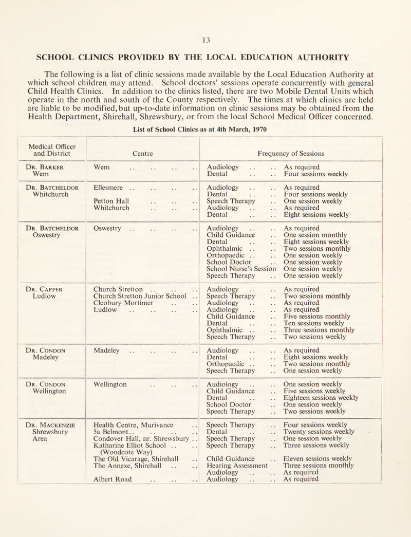 SCHOOL CLINICS PROVIDED BY THE LOCAL EDUCATION AUTHORITY The following is a list of clinic sessions made available by the Local Education Authority at which school children may attend. School doctors’ sessions operate concurrently with general Child Health Clinics. In addition to the clinics listed, there are two Mobile Dental Units which operate in the north and south of the County respectively. The times at which clinics are held are liable to be modified, but up-to-date information on clinic sessions may be obtained from the Health Department, Shirehall, Shrewsbury, or from the local School Medical Officer concerned. List of School Clinics as at 4th March, 1970 Medical Officer and District Centre Frequency of Sessions Dr. Barker Wem Wem Audiology Dental As required Four sessions weekly Dr. Batcheldor Whitchurch Ellesmere Petton Hall Whitchurch Audiology Dental Speech Therapy Audiology Dental As required Four sessions weekly One session weekly As required Eight sessions weekly Dr. Batcheldor Oswestry Oswestry Audiology Child Guidance Dental Ophthalmic Orthopaedic School Doctor School Nurse’s Session Speech Therapy As required One session monthly Eight sessions weekly Two sessions monthly One session weekly One session weekly One session weekly One session weekly l Dr. Capper Ludlow Church Stretton Church Stretton Junior School .. Cleobury Mortimer Ludlow Audiology Speech Therapy Audiology Audiology Child Guidance Dental Ophthalmic Speech Therapy As required Two sessions monthly As required As required Five sessions monthly Ten sessions weekly Three sessions monthly Two sessions weekly Dr. Condon Madeley Madeley Audiology Dental Orthopaedic Speech Therapy As required Eight sessions weekly Two sessions monthly One session weekly Dr. Condon Wellington Wellington Audiology Child Guidance Dental School Doctor Speech Therapy One session weekly Five sessions weekly Eighteen sessions weekly One session weekly Two sessions weekly Dr. Mackenzie Shrewsbury Area Health Centre, Murivance 5a Belmont Condover Hall, nr. Shrewsbury .. Katharine Elliot School (Woodcote Way) The Old Vicarage, Shirehall The Annexe, Shirehall Albert Road Speech Therapy Dental Speech Therapy Speech Therapy Child Guidance Hearing Assessment Audiology Audiology Four sessions weekly Twenty sessions weekly One session weekly Three sessions weekly Eleven sessions weekly Three sessions monthly As required As required