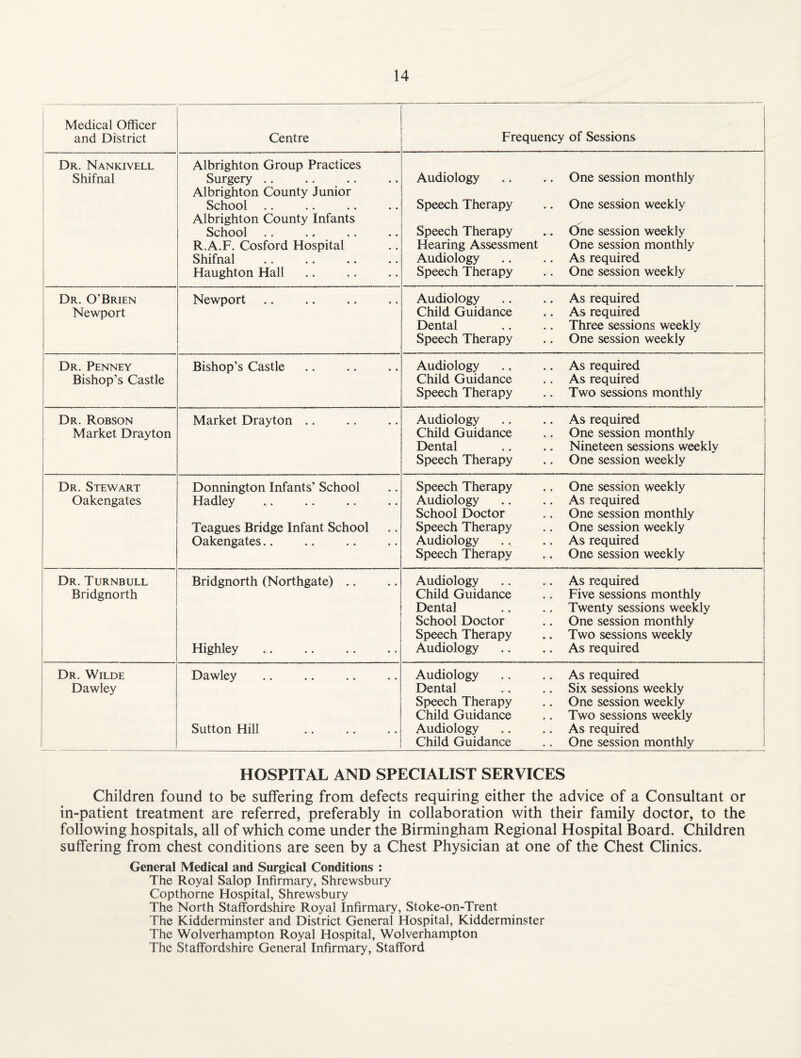 Medical Officer and District Centre Frequency of Sessions Dr. Nankivell Shifnal Albrighton Group Practices Surgery Albrighton County Junior School .. .. .. •• Albrighton County Infants School R.A.F. Cosford Hospital Shifnal Haughton Hall Audiology Speech Therapy Speech Therapy Hearing Assessment Audiology Speech Therapy One session monthly One session weekly One session weekly One session monthly As required One session weekly Dr. O’Brien Newport Newport Audiology Child Guidance Dental Speech Therapy As required As required Three sessions weekly One session weekly Dr. Penney Bishop’s Castle Bishop’s Castle Audiology Child Guidance Speech Therapy As required As required Two sessions monthly Dr. Robson Market Drayton Market Drayton .. Audiology Child Guidance Dental Speech Therapy As required One session monthly Nineteen sessions weekly One session weekly Dr. Stewart Oakengates Donnington Infants’ School Hadley Teagues Bridge Infant School Oakengates.. Speech Therapy Audiology School Doctor Speech Therapy Audiology Speech Therapy One session weekly As required One session monthly One session weekly As required One session weekly Dr. Turnbull Bridgnorth Bridgnorth (Northgate) Highley Audiology Child Guidance Dental School Doctor Speech Therapy Audiology As required Five sessions monthly Twenty sessions weekly One session monthly Two sessions weekly As required Dr. Wilde Dawley Dawley Sutton Hill Audiology Dental Speech Therapy Child Guidance Audiology Child Guidance As required Six sessions weekly One session weekly Two sessions weekly As required One session monthly HOSPITAL AND SPECIALIST SERVICES Children found to be suffering from defects requiring either the advice of a Consultant or in-patient treatment are referred, preferably in collaboration with their family doctor, to the following hospitals, all of which come under the Birmingham Regional Hospital Board. Children suffering from chest conditions are seen by a Chest Physician at one of the Chest Clinics. General Medical and Surgical Conditions : The Royal Salop Infirmary, Shrewsbury Copthorne Hospital, Shrewsbury The North Staffordshire Royal Infirmary, Stoke-on-Trent The Kidderminster and District General Hospital, Kidderminster The Wolverhampton Royal Hospital, Wolverhampton The Staffordshire General Infirmary, Stafford