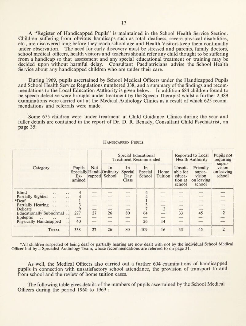 A “Register of Handicapped Pupils” is maintained in the School Health Service Section. Children suffering from obvious handicaps such as total deafness, severe physical disabilities, etc., are discovered long before they reach school age and Health Visitors keep them continually under observation. The need for early discovery must be stressed and parents, family doctors, school medical officers, health visitors and teachers should refer any child thought to be suffering from a handicap so that assessment and any special educational treatment or training may be decided upon without harmful delay. Consultant Paediatricians advise the School Health Service about any handicapped children who are under their care. During 1969, pupils ascertained by School Medical Officers under the Handicapped Pupils and School Health Service Regulations numbered 338, and a summary of the findings and recom¬ mendations to the Local Education Authority is given below. In addition 684 children found to be speech defective were brought under treatment by the Speech Therapist whilst a further 2,389 examinations were carried out at the Medical Audiology Clinics as a result of which 625 recom¬ mendations and referrals were made. Some 675 children were under treatment at Child Guidance Clinics during the year and fuller details are contained in the report of Dr. D. R. Benady, Consultant Child Psychiatrist, on page 35. Handicapped Pupils Category Pupils Specially Ex¬ amined Not Handi¬ capped Special Educational Treatment Recommended Reported to Local Health Authority f Pupils not requiring super¬ vision on leaving school In Ordinary School In Special Day Class In Special School Home Tuition Unsuit¬ able for educa¬ tion at school Friendly super¬ vision on leaving school Blind 4 — — -- 4 __ - — -—. Partially Sighted 4 — — — 4 — — — —- *Deaf .. 1 ■— — — 1 — — — — Partially Hearing .. 3 — — — 3 —• — — •— Delicate 9 — — —■ 7 2 -— — — Educationally Subnormal .. 277 27 26 80 64 — 33 45 2 Epileptic — — •— — — — — — — Physically Handicapped .. 40 — — — 26 14 — •-» —~ Total 338 27 26 80 109 16 33 45 2 *A11 children suspected of being deaf or partially hearing are now dealt with not by the individual School Medical Officer but by a Specialist Audiology Team, whose recommendations are referred to on page 31. As well, the Medical Officers also carried out a further 604 examinations of handicapped pupils in connection with unsatisfactory school attendance, the provision of transport to and from school and the review of home tuition cases. The following table gives details of the numbers of pupils ascertained by the School Medical Officers during the period 1960 to 1969 :