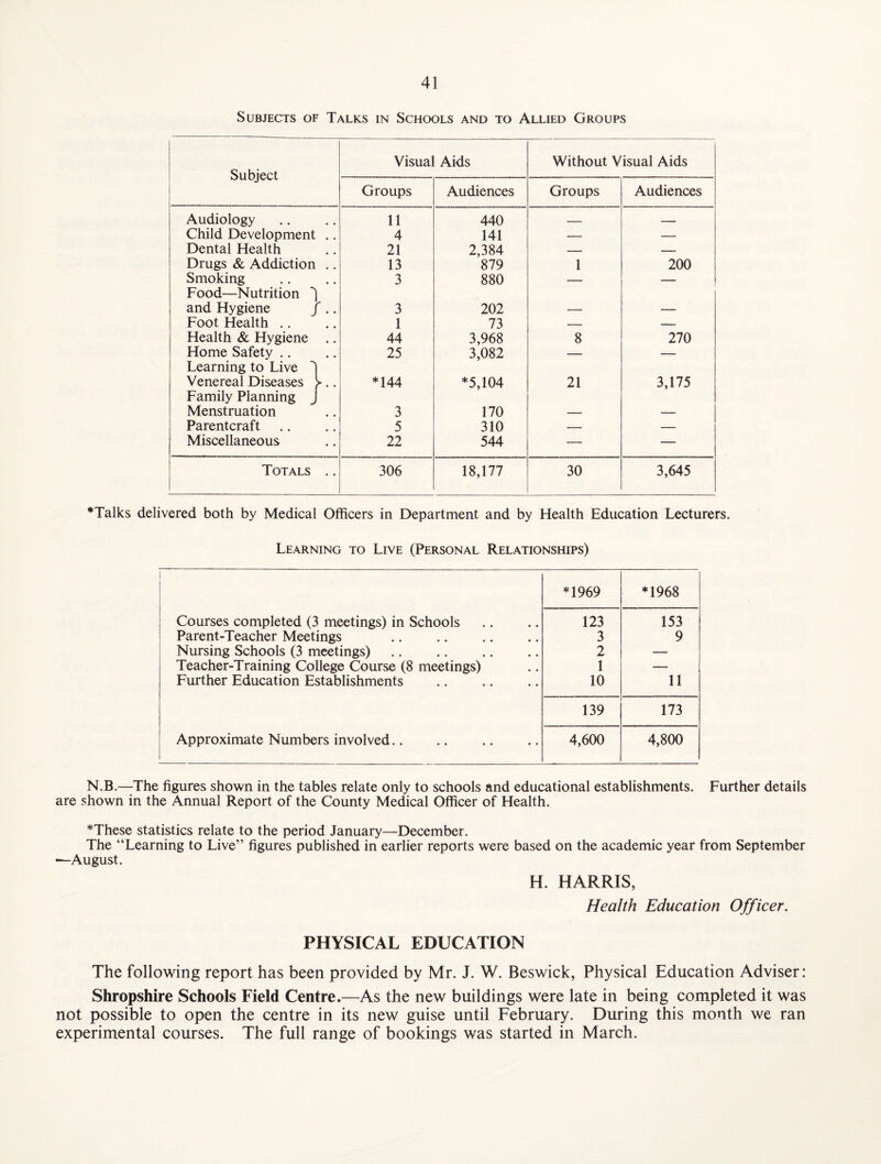 Subjects of Talks in Schools and to Allied Groups Subject Visual Aids Without Visual Aids Groups Audiences Groups Audiences Audiology 11 440 _ , Child Development .. 4 141 — — Dental Health 21 2,384 — -- Drugs & Addiction .. 13 879 1 200 Smoking Food—Nutrition | 3 880 — —■ and Hygiene / .. 3 202 — — Foot Health .. 1 73 — -- Health & Hygiene .. 44 3,968 8 270 Home Safety Learning to Live *1 25 3,082 — -* Venereal Diseases >.. Family Planning J ♦144 ♦5,104 21 3,175 Menstruation 3 170 — -- Parentcraft 5 310 — -- Miscellaneous 22 544 — —• Totals .. 306 18,177 30 3,645 ♦Talks delivered both by Medical Officers in Department and by Health Education Lecturers. Learning to Live (Personal Relationships) *1969 *1968 Courses completed (3 meetings) in Schools 123 153 Parent-Teacher Meetings . 3 9 Nursing Schools (3 meetings). 2 — Teacher-Training College Course (8 meetings) 1 — Further Education Establishments 10 11 139 173 Approximate Numbers involved. 4,600 4,800 N.B.—The figures shown in the tables relate only to schools and educational establishments. Further details are shown in the Annual Report of the County Medical Officer of Health. ♦These statistics relate to the period January—December. The “Learning to Live” figures published in earlier reports were based on the academic year from September —August. H. HARRIS, Health Education Officer. PHYSICAL EDUCATION The following report has been provided by Mr. J. W. Beswick, Physical Education Adviser: Shropshire Schools Field Centre.—As the new buildings were late in being completed it was not possible to open the centre in its new guise until February. During this month we ran experimental courses. The full range of bookings was started in March.