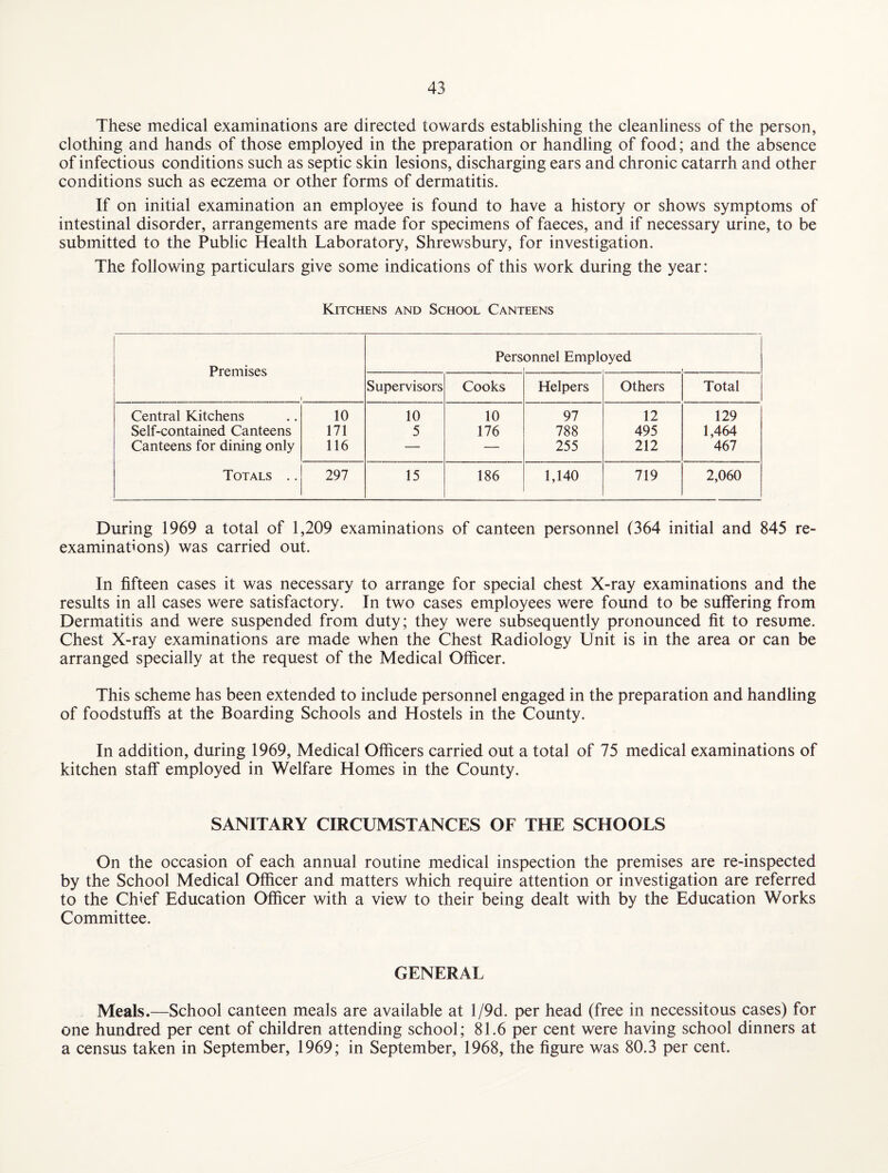 These medical examinations are directed towards establishing the cleanliness of the person, clothing and hands of those employed in the preparation or handling of food; and the absence of infectious conditions such as septic skin lesions, discharging ears and chronic catarrh and other conditions such as eczema or other forms of dermatitis. If on initial examination an employee is found to have a history or shows symptoms of intestinal disorder, arrangements are made for specimens of faeces, and if necessary urine, to be submitted to the Public Health Laboratory, Shrewsbury, for investigation. The following particulars give some indications of this work during the year: Kitchens and School Canteens Premises Personnel Employed i Supervisors Cooks Helpers Others Total Central Kitchens 10 10 10 97 12 129 Self-contained Canteens 171 5 176 788 495 1,464 Canteens for dining only 116 — — 255 212 467 Totals .. 297 15 186 1,140 719 2,060 During 1969 a total of 1,209 examinations of canteen personnel (364 initial and 845 re¬ examinations) was carried out. In fifteen cases it was necessary to arrange for special chest X-ray examinations and the results in all cases were satisfactory. In two cases employees were found to be suffering from Dermatitis and were suspended from duty; they were subsequently pronounced fit to resume. Chest X-ray examinations are made when the Chest Radiology Unit is in the area or can be arranged specially at the request of the Medical Officer. This scheme has been extended to include personnel engaged in the preparation and handling of foodstuffs at the Boarding Schools and Hostels in the County. In addition, during 1969, Medical Officers carried out a total of 75 medical examinations of kitchen staff employed in Welfare Homes in the County. SANITARY CIRCUMSTANCES OF THE SCHOOLS On the occasion of each annual routine medical inspection the premises are re-inspected by the School Medical Officer and matters which require attention or investigation are referred to the Chief Education Officer with a view to their being dealt with by the Education Works Committee. GENERAL Meals.—School canteen meals are available at l/9d. per head (free in necessitous cases) for one hundred per cent of children attending school; 81.6 per cent were having school dinners at a census taken in September, 1969; in September, 1968, the figure was 80.3 per cent.