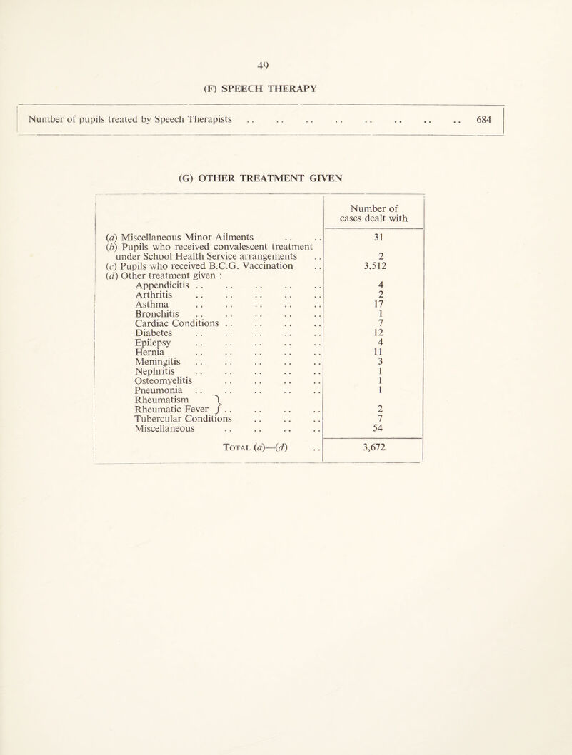 (F) SPEECH THERAPY Number of pupils treated by Speech Therapists .. .. .. .. .. .. .. .. 684 (G) OTHER TREATMENT GIVEN i Number of cases dealt with (a) Miscellaneous Minor Ailments 31 (b) Pupils who received convalescent treatment under School Health Service arrangements 2 (c) Pupils who received B.C.G. Vaccination 3,512 id) Other treatment given : Appendicitis «. 4 Arthritis 2 Asthma 17 Bronchitis 1 Cardiac Conditions .. 7 Diabetes 12 Epilepsy 4 Hernia 11 Meningitis 3 Nephritis 1 Osteomyelitis 1 Pneumonia 1 Rheumatism \ Rheumatic Fever / .. 2 Tubercular Conditions 7 Miscellaneous 54 Total (a)—(d) 3,672