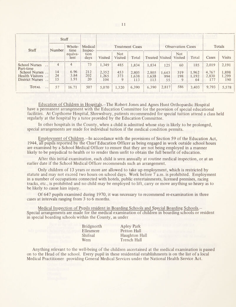 Staff Staff Number Whole¬ time equiva¬ lent Medical Inspec¬ tion days Treatment Cases Observation Cases Totals » Visited Not Visited Total Treated Visited Not Visited Total Cases Visits School Nurses .. 4 4 73 1,349 485 1,834 1,834 125 60 185 2,019 2,191 Part-time School Nurses .. 14 6.96 212 2,352 453 2,805 2,805 1,643 319 1,962 4,767 1,898 Health Visitors .. 24 3.84 202 1,265 373 1,638 1,638 994 198 1,192 2,830 1,299 District Nurses .. 15 1.91 20 104 9 113 113 55 9 64 177 190 Total 57 16.71 507 5,070 1,320 6,390 6,390 2,817 586 3,403 9,793 5,578 Education of Children in Hospitals.—The Robert Jones and Agnes Hunt Orthopaedic Hospital have a permanent arrangement with the Education Committee for the provision of special educational facilities. At Copthorne Hospital, Shrewsbury, patients recommended for special tuition attend a class held regularly at the hospital by a tutor provided by the Education Committee. In other hospitals in the County, when a child is admitted whose stay is likely to be prolonged, special arrangements are made for individual tuition if the medical condition permits. Employment of Children.—In accordance with the provisions of Section 59 of the Education Act, 1944, all pupils reported by the Chief Education Officer as being engaged in work outside school hours are examined by a School Medical Officer to ensure that they are not being employed in a manner likely to be prejudical to health or to render them unfit to obtain the full benefit of education. After this initial examination, each child is seen annually at routine medical inspection, or at an earlier date if the School Medical Officer recommends such an arrangement. Only children of 13 years or more are allowed to take up employment, which is restricted by statute and may not exceed two hours on school days. Work before 7 a.m. is prohibited. Employment in a number of occupations connected with hotels, public entertainments, licensed premises, racing tracks, etc., is prohibited and no child may be employed to lift, carry or move anything so heavy as to be likely to cause him injury. Of 647 pupils examined during 1970, it was necessary to recommend re-examination in three cases at intervals ranging from 3 to 6 months. Medical Inspection of Pupils resident in Boarding Schools and Special Boarding Schools.— Special arrangements are made for the medical examination of children in boarding schools or resident in special boarding schools within the County, as under Bridgnorth Apley Park Ellesmere Petton Hall Shifnal Haughton Hall Wem Trench Hall Anything relevant to the well-being of the children ascertained at the medical examination is passed on to the Head of the school. Every pupil in these residential establishments is on the list of a local Medical Practitioner providing General Medical Services under the National Health Service Act.