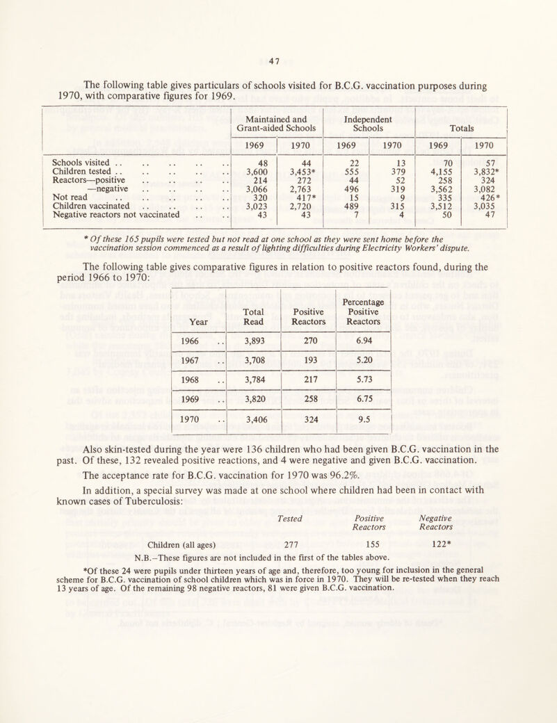 The Following table gives particulars of schools visited for B.C.G. vaccination purposes during 1970, with comparative figures for 1969. Maintained and Grant-aided Schools Independent Schools Totals 1969 1970 1969 1970 1969 1970 Schools visited .. 48 44 22 13 70 57 | Children tested .. 3,600 3,453* 555 379 4,155 3,832* Reactors—positive 214 272 44 52 258 324 —negative 3,066 2,763 496 319 3,562 3,082 Not read . 320 417* 15 9 335 426* Children vaccinated 3,023 2,720 489 315 3,512 3,035 Negative reactors not vaccinated 43 43 7 4 50 47 * Of these 165 pupils were tested but not read at one school as they were sent home before the vaccination session commenced as a result of lighting difficulties during Electricity Workers’ dispute. The following table gives comparative figures in relation to positive reactors found, during the period 1966 to 1970: ' Year Total Read Positive Reactors Percentage Positive Reactors 1966 3,893 270 6.94 1967 3,708 193 5.20 1968 3,784 217 5.73 1969 3,820 258 6.75 1970 3,406 324 9.5 Also skin-tested during the year were 136 children who had been given B.C.G. vaccination in the past. Of these, 132 revealed positive reactions, and 4 were negative and given B.C.G. vaccination. The acceptance rate for B.C.G. vaccination for 1970 was 96.2%. In addition, a special survey was made at one school where children had been in contact with known cases of Tuberculosis: Tested Positive Negative Reactors Reactors Children (all ages) 277 155 122* N.B.-These figures are not included in the first of the tables above. *Of these 24 were pupils under thirteen years of age and, therefore, too young for inclusion in the general scheme for B.C.G. vaccination of school children which was in force in 1970. They will be re-tested when they reach 13 years of age. Of the remaining 98 negative reactors, 81 were given B.C.G. vaccination.