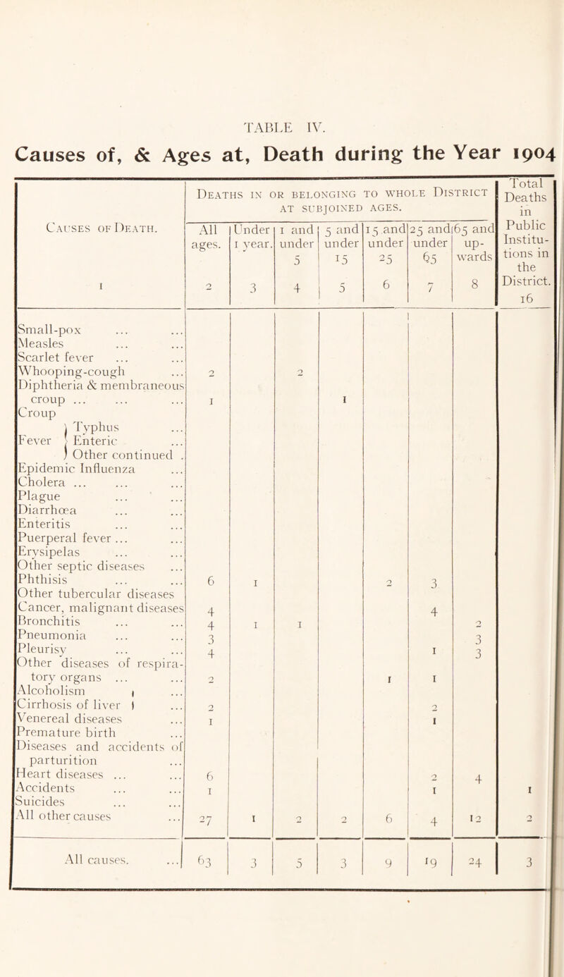 Causes of, Sl Ages at, Death during the Year 1904 Causes of Death. Small-pox Measles Scarlet fever Whooping-cough 'iphtheria & membraneoi croup ... Croup j Typhus Fever j Enteric ) Other continued Epidemic Influenza Cholera ... Plague Diarrhoea Enteritis Puerperal fever Erysipelas Other septic diseases Phthisis Other tubercular diseases Cancer, malignant disease Bronchitis Pneumonia Pleurisy Other diseases of respin tory organs ... Alcoholism i Cirrhosis of liver I Venereal diseases Premature birth Diseases and accidents < parturition Heart diseases ... Accidents Suicides All other causes All causes. Deaths in or belonging AT SUBJOINED to whole District ages. All Under 1 and 5 and 1 5 and 25 and 65 and ages. 1 year. under under under under up- 5 J5 25 §5 wards 0 3 4 1 5 6 7 8 2 0 1 1 6 1 2 3 5 4 4 4 I 1 0 3 3 4 1 3 2 1 1 2 2 1 1 6 2 4 1 1 27 . . 1 2 2 6 4 12 63 9 J 5 3 9 19 24 Total Deaths in Public Institu¬ tions in the District. 16