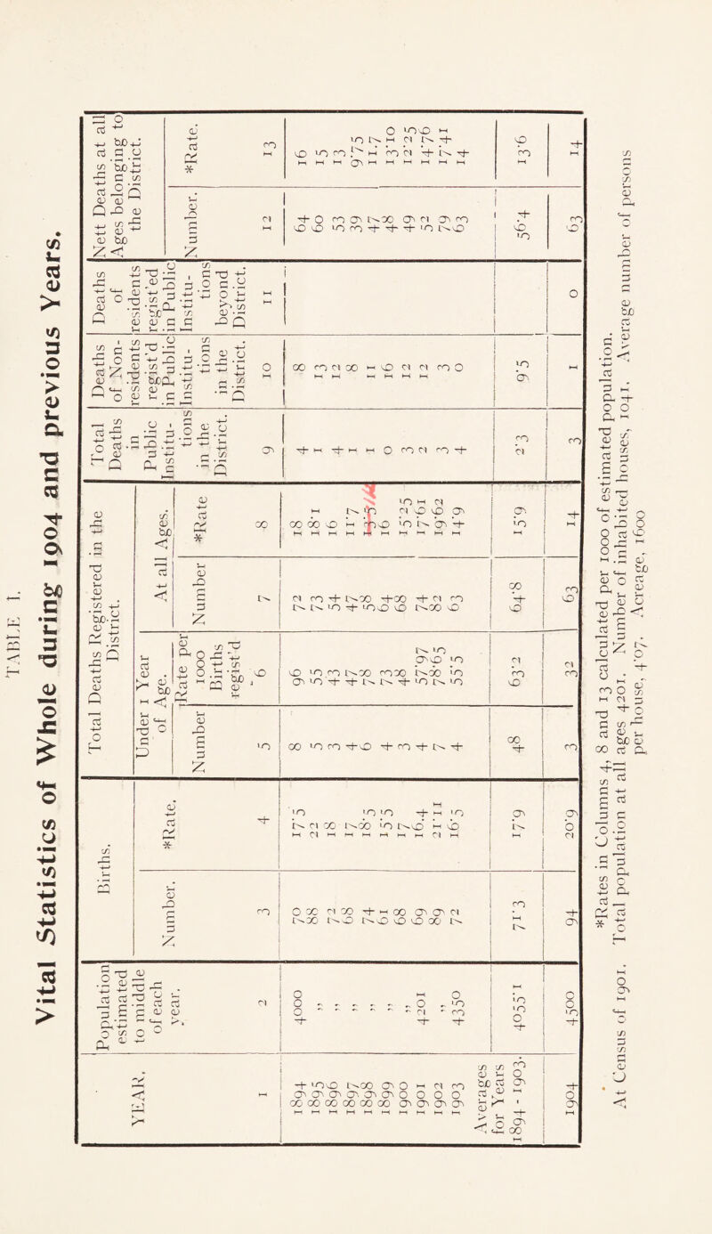 TABLE I. Vital Statistics of Whole during 1904 and previous Years. Nett Deaths at all Ages belonging to the District. -4—> •—1 •)r U~) O' M 01 1^ ■<+> ud 'nob m no oi ’-4- R ^f- p 00 t—t '-f- h-f s r\ r-< nf- O 00 CO C^OO CO oi on 00 co co in rn + 'o no 1 1 ! ! 2d 1 *o ro O Deaths of residents regist'ed in Public Institu¬ tions bevond District. 11 i 1 i 1 ! 0 1 1 Deaths of Non¬ residents regist'd in Public Institu¬ tions in the District. 10 go noioo h 01 01 00 0 b* b-i »—t h-f b-i b-i 1 >0 ! h-4 Total Deaths in Public Institu¬ tions in the District. 9 ■r}- j-f t}- w h O 00 01 rn S- 1 ro 1 « 1 j 00 Total Deaths Registered in the District. At all Ages. CD CO 1—! * inw of w 01 0 vO CO 00600 h Vise Vi R co V- >—< 1—1 t—* 1—( >—1 *—* ►—it—1 1—1 O'. R t-H -f- ho Number 7 01 00 nr t^CO -4-OQ ^ 01 <~o O- lO -^- SC t^CO cD ! CO ro cD Under 1 Year of Age. Rate per 1000 Births regist’d 6 1 10 . j coo >0 I 01 vO >0> OO t^OO OOGO RoO 'O ' CO CO <0 cf- -4- C^. 1-0 t. >0 l v£> ct ro Number 5 1 ' go in m -to rf- 00 -sf- rt- 00 1 ^ ! ro Births. oJ r** 1 H t o <0> to -4- M > 0 R oi co i-^do '-0 t>.vb i-i vb b-i Ol ►-< r-< M r-4 >—1 f-H C-l M 1 !A i 1 1 CO b 01 N umber. 3 Occ 01 00 -of- hi 00 CO OG 01 1030 NO loo OOOO N I ro M 1^ -h Population estimated to middle of each year. 2 O HI O O - - ~ ~ O -'O O ~ ~ ** ^ ~ ~ ri  ro -t- -+• *»o lO 0 O u >0 -h ■ 2 cn tfl R <U N O -f- lOcO ioOO CO 0 H 01 00 M $ S' O'.OiOKj'.JtOiO 0 0 0 R OOOOCOOOOOOO 0010101 530^ 1 b 0 R ^ OD h-C ~r O 'CD ►—< ♦Rates in Columns 4, 8 and 13 calculated per 1000 of estimated population. At Census of 1901. Total population at all ages 4201. Number of inhabited houses, 1041. Average number of pers per house, 4'07. Acreage, 1600