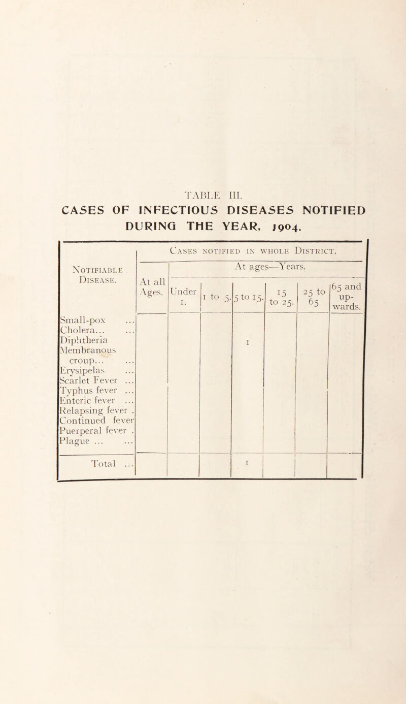 NOTIFIED CASES OF INFECTIOUS DISEASES DURING THE YEAR, 1904. Cases NOTIFIED IN WHOLE DISTRICT. Notifiable At ages—Years. Disease. At all Ages. Under 1. i to 5. 5 to 15. 15 to 25. 25 to 65 65 and up¬ wards. Small-pox Cholera... Diphtheria Membranous croup... Erysipelas Scarlet Fever ... Typhus fever ... Enteric fever ... Relapsing fever . Continued fever Puerperal fever . Plague ... I Total ... I