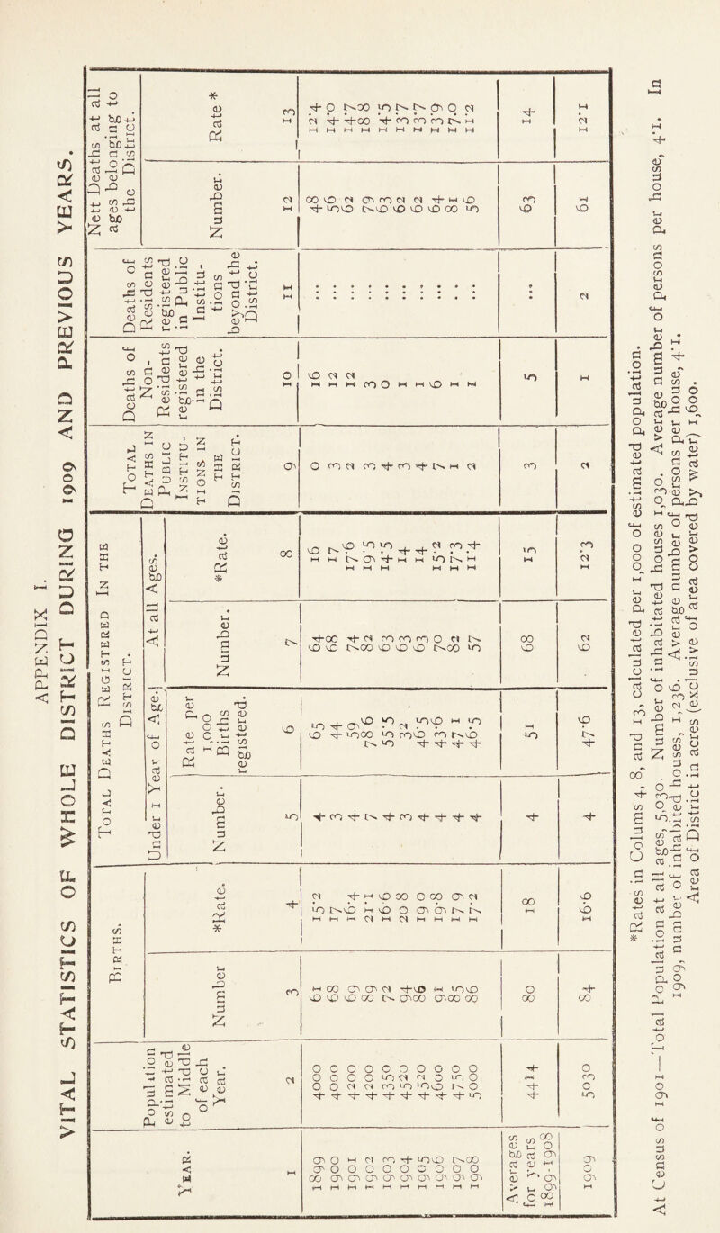 Nett Deaths at all ages belonging to the District. * cO rf- p p-oo p- p* <> q cm cm T Too T 00 co co rC m MMt-HWMMMMMM ►H 1 V-4 CN w Number. 12 OOO Cl (Tinoi Cl r)- w lD t)- u~)\o t>.dO l£> cO lO 00 uo CO cO M v£> Deaths of Residents registered in Public Institu¬ tions beyond the District. 11 9 9 • m Deaths of Non- Residents registered in the District. 10 v£) Cl w l-IMMrOOWMv£)l-<W LO M Total Deaths in Public Institu¬ tions in THE District. 9 O co ci co ^ co «c}~ m CM CO ci Total Deaths Registered In the District. Under 1 Yea'' of Age-1 At all Ages. 6 ccS 00 ■% ►H M M ^ N H M M M M M M CO CM t-i | Rate per 1,000 Births registered. 6 io th ci M r> O rj- LO00 lo COLO CO I>.cO >0 Tt- o- M LO vO 1 Number. 5 ■^-cO'^I-to.Ti-cO'^t-^l-'^-'^h 1 Births. a3 rt -'t- * Cl +H^OOO oco OCI >0 r^O vO O O'. OMN ts j M t-l (-1 Cl t-l Cl t-l HH W M 1 OO ■HH \D cb 01 Number 3 H O0 O' On -r|-Lj5 *-l 'OvD vO T> vO CO to CTOO O'. 00 00 O 00 H- CO Poptil it ion estimated to Middle of each Year. 2 ocoocooooo O O O O LO <M O 0 to O O O ci Cl CO LO 'OlO O -tP .M ■4” 0 CO C LO, 1 ’avaA O 0 |-1 Cl CO LOO j>.00 O' OOOOOCOOO co cna>cr'a''a^CTO'<^cri ir-t t—It—lH-l!——1 HI M Averages for years 1899-1908 OA ; O 0A Ht a M