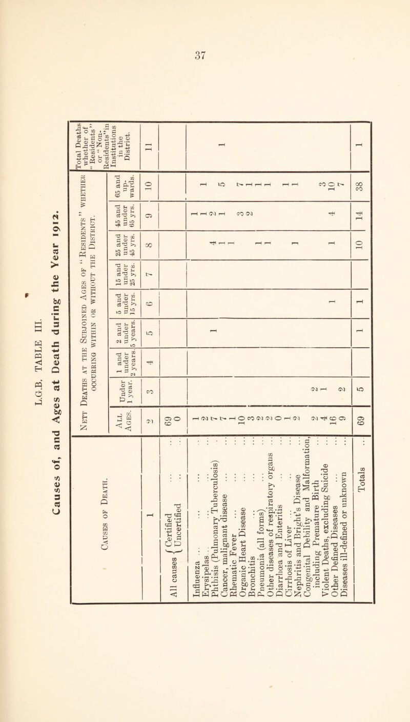 37 O OQ +3 CD 0 hr —j , *1 ,rH ^®ai: 'd *43 « .2 ii 4 ,2 % © ffl Q O fe Cm 0 a) f3 H *3 05 65 and up¬ wards. 0T rH IO t>* rH iH rH rH H CO O t>» 00 45 and under 65 yrs. C3 rH rH Ovl H CO 0^1 tH 25 and under 45 yrs. 00 Th rH rH rH rH r—1 rH 10 15 and under 25 yrs. 5 and under 15 yrs. OP 2 and under 5 years. 10 Under 1 year. CO (M H CM 1 10 All Ages. 01 03 O CO HCMM>HOCOWWOHW CM tH CO O rH rH 69 H 3 Eh w n £ 02 Eh Z w Q CG H Ph Eh C H CG s H-H Eh O Eh a 1 ® P < £ B SS Z C HH 2 53 H HH g e ill O Eh O •H B Q Eh Eh B 3 H <tj B P B O CG b CG 3 o CG • *“H CG O 'g © © no 3 8h CG cd © CG h-Td H 03 3 O 3 a cd d too © CD cd © 00 cd tsj rt © d qd : d co Ph a 1J.2 pH CO . hH * th+H Eh 03 Eh I © > © Pd *3 Eh cd CD td m HI . rH .Z. -H3 - H-i O 'H u cd *3 45 ® d 5 o O d Cd © fl J bDo rt H-H Cd 4h U Eh £ WPhOCPOCQ a} a ^c3_ #c3 *3 o a n © s Ph CD rH 03 bC Eh O 03 • P 2 Ph*P3 ® ’G °H © no c3 cd © © cd d o • hH 4-5 c3 a Eh O © Td ©, © cd 1 © 1 © jo **= nd .bp, I *Eh : ;«■ I Td 1 a 1 03 . HO 03 4^> Ph • r-H m © Eh *h cd a a © © © CO do d • rH Td d r—H o M © 8 5n u © Eh —-h cd HH3 © © © O no Eh Eh Eh pd Ph © cd +3 •a © bD c o co 43 deg ap Td d td ■ p : £ o d 41 P © ^ © Eh © O cd © Td © CD S PP qj © Td © Td qd PP © Pd © PP © . CG d cd © © rP CO OPO^O >OQ CO 'S 4-P o H