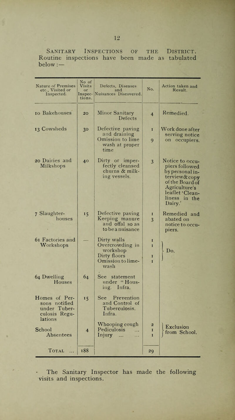 Sanitary Inspections of the District. Routine inspections have been made as tabulated below : — No of Nature of Premises Visits Defects, Diseases No. Action taken and etc., Visited or or and Result. Inspected. Inspec- Nuisances Discovered. tions. 10 Bakehouses 20 Minor Sanitary 4 Remedied. Defects 13 Cowslieds 30 Defective paving 1 Work done after and draining Omission to lime 9 serving notice on occupiers. wash at proper time 20 Dairies and 40 Dirty or imper- 3 Notice to occu- Milkshops fectly cleansed piers followed churns & milk- by personal in- ing vessels. terview&copy ot the Board of Agriculture’s leaflet 'Clean¬ liness in the Dairy.’ 7 Slaugliter- '5 Defective paving j Remedied and houses Keejjing manure 3 abated on and offal so as notice to occu- to be a nuisance piers. 61 Factories and Workshops — Dirty walls Overcrowding in I 1 workshop Dirty floors I t Do. Omission to lime- 1 wash 64 Dwelling 64 See statement Houses under “ Hous¬ ing. Infra. Homes of Per- '5 See Prevention sons notified and Control of under Tuber- Tuberculosis. culosis Regu- Infra. lations Whooping cough 2 School Absentees 4 Pediculosis Inj'iry . 1 I j from School. Total ... 188 29 The Sanitary Inspector has made the following visits and inspections.