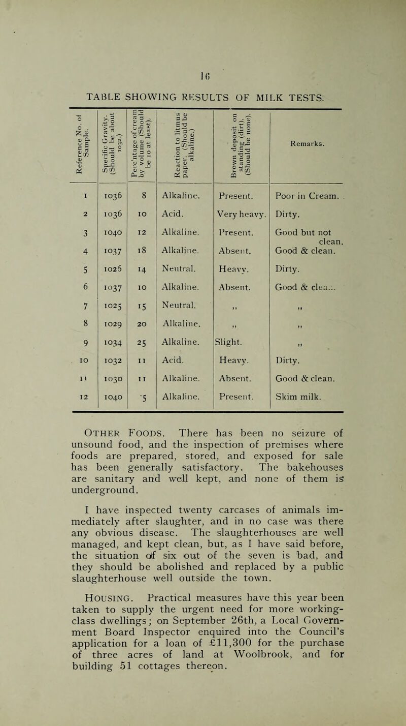 Ifi TABLE SHOWING RESULTS OF MILK TESTS. Reference No. of Sample. Specific Gravity. (Should be about 1032.) Perc’ntage of cream by volume (Should be lO at least). Reaction to litmus paper. (Should be alkaline.) Brown deposit on standing? (dirt). (Should be none). Remarks. I 1036 8 Alkaline. Present. Poor in Cream. 2 0 U) c^ 10 Acid. Very heavy. Dirty. 3 1040 12 Alkaline. Present. Good but not clean. 4 •037 18 Alkaline. Absent. Good & clean. 5 1026 •4 Neutral. Heavy. Dirty. 6 1037 10 Alkaline. Absent. Good & clea... 7 1025 >5 Neutral. > f If 8 1029 20 Alkaline. n 11 9 1034 25 Alkaline. Slight. tf lO 1032 I I Acid. Heavy, Dirty. 11 1030 1 I Alkaline. Absent. Good & clean. 12 1040 •5 Alkaline. Present. Skim milk. Other Foods. There has been no seizure of unsound food, and the inspection of preniises where foods are prepared, stored, and exposed for sale has been generally satisfactory. The bakehouses are sanitary and well kept, and none of them is underground. I have inspected twenty carcases of animals im¬ mediately after slaughter, and in no case was there any obvious disease. The slaughterhouses are well managed, and kept clean, but, as I have said before, the situation o/f six out of the seven is bad, and they should be abolished and replaced by a public slaughterhouse well outside the town. Housing. Practical measures have this year been taken to supply the urgent need for more working- class dwellings; on September 26th, a Local Govern¬ ment Board Inspector enquired into the Council’s application for a loan of £11,300 for the purchase of three acres of land at Woolbrook, and for building 51 cottages thereon.