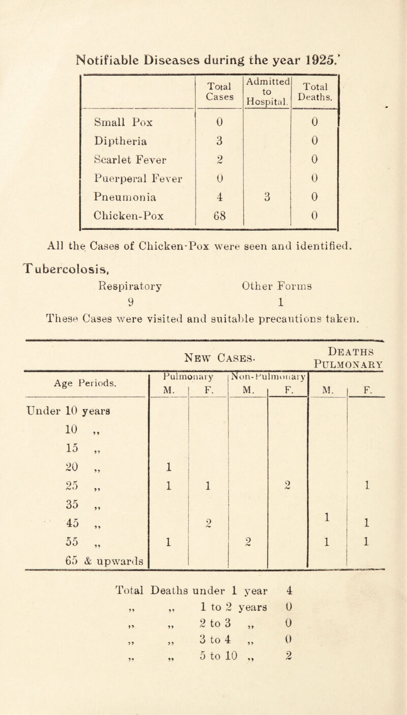 Notifiable Diseases during the year 1925,’ Total Cases Admitted to Hospital, Total Deaths. Small Pox 0 0 Diptheria 3 0 Scarlet Fever 2 0 Puerperal Fever 0 0 Pneumonia 4 3 0 Chicken-Pox 68 0 All the Cases of Chicken-Pox were seen and identified. T ubercolosis, Respiratory Other Forms 9 1 These Cases were visited and siiitalde precaritions taken. New Cases. Deaths Pulmonary Age Periods. Pulin M. onai y F. Non- Pu M. Inntiiaiy F. M. F. Under 10 years 10 „ 15 „ 20 „ 1 O'; /Cl/ 1 1 2 1 35 „ 45 „ 9 1 1 55 „ 1 2 1 1 65 & upwar<ls Total Deaths under 1 year 4 9 9 99 1 to 2 years 0 99 99 2 to 3 „ 0 97 99 3 to 4 ,, 0 79 79 5 to 10 9 /W