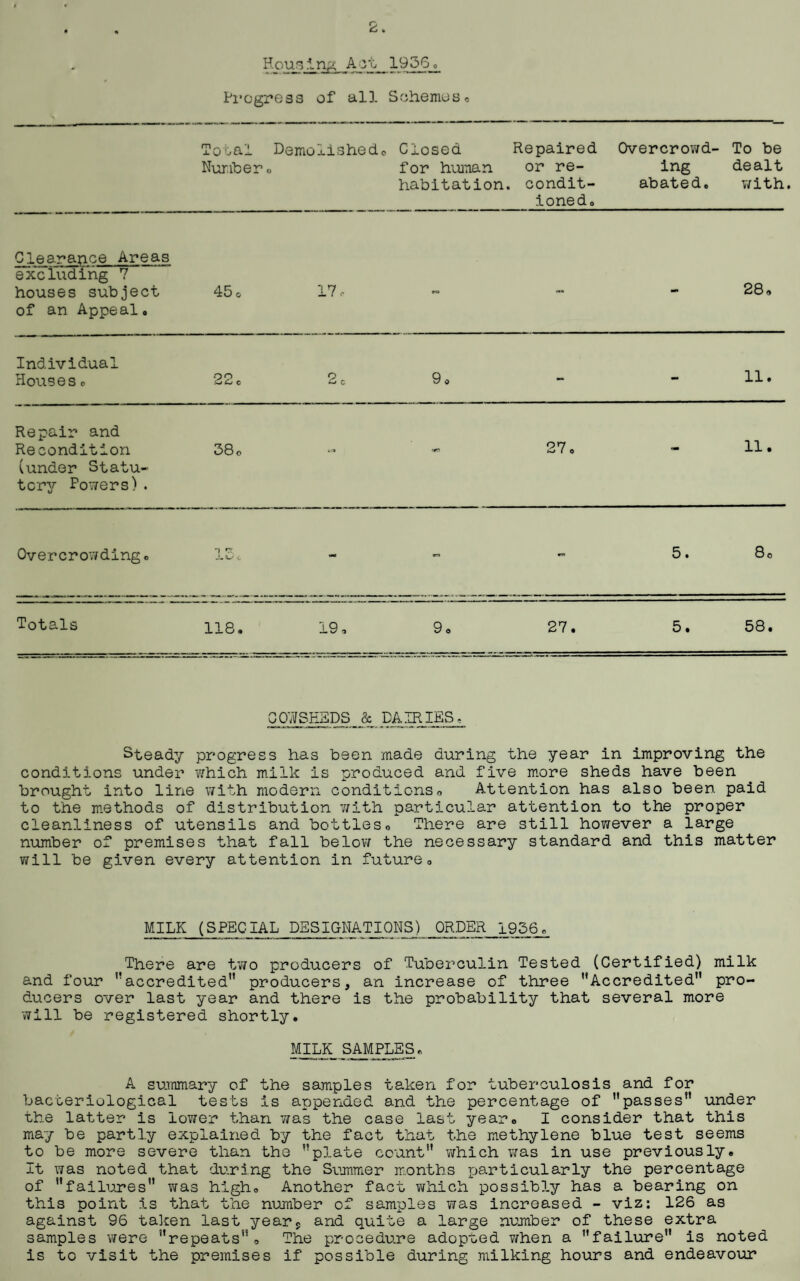 Housing Aot_ 1956. Progress of all Schemes, • * i 1 « *1 lO XjGL*. Number Demolished. o Closed Repaired for human or re¬ habitation. condit¬ ioned. Overcrowd¬ ing abated. To be dealt with. Clearance Areas excluding 7 houses subject of an Appeal. 45 o 17, SO • mm 28, Individual Houses o 22 o 2c 9 o - 11. Repair and Recondition (under Statu¬ tory Powers). 58 o 27. - 11. Overcrowding. n n <. M j rw 5. 8o Totals 118, 19, 9. 27. 5. 58. COWSHEDS & DAIRIES> Steady progress has been made during the year in improving the conditions under which milk is produced and five more sheds have been brought into line with modern conditions, Attention has also been paid to the methods of distribution with particular attention to the proper cleanliness of utensils and bottles, There are still however a large number of premises that fall belov; the necessary standard and this matter will be given every attention in future,, MILK (SPECIAL DESIGNATIONS) ORDER 1956 „ There are two producers of Tuberculin Tested (Certified) milk and four '’accredited” producers, an increase of three Accredited pro¬ ducers over last year and there is the probability that several more will be registered shortly. MILK SAMPLES. A summary of the samples taken for tuberculosis and for bacteriological tests is appended and the percentage of passes under the latter is lower than was the case last year, I consider that this may be partly explained by the fact that the methylene blue test seems to be more severe than the plate count which was in use previously. It was noted that during the Summer months particularly the percentage of failures ?jas high. Another fact which possibly has a bearing on this point is that the number of samples was increased - viz: 126 as against 96 taken last yearP and quite a large number of these extra samples Yirere repeats. The procedure adopted when a failure is noted is to visit the premises if possible during milking hours and endeavour