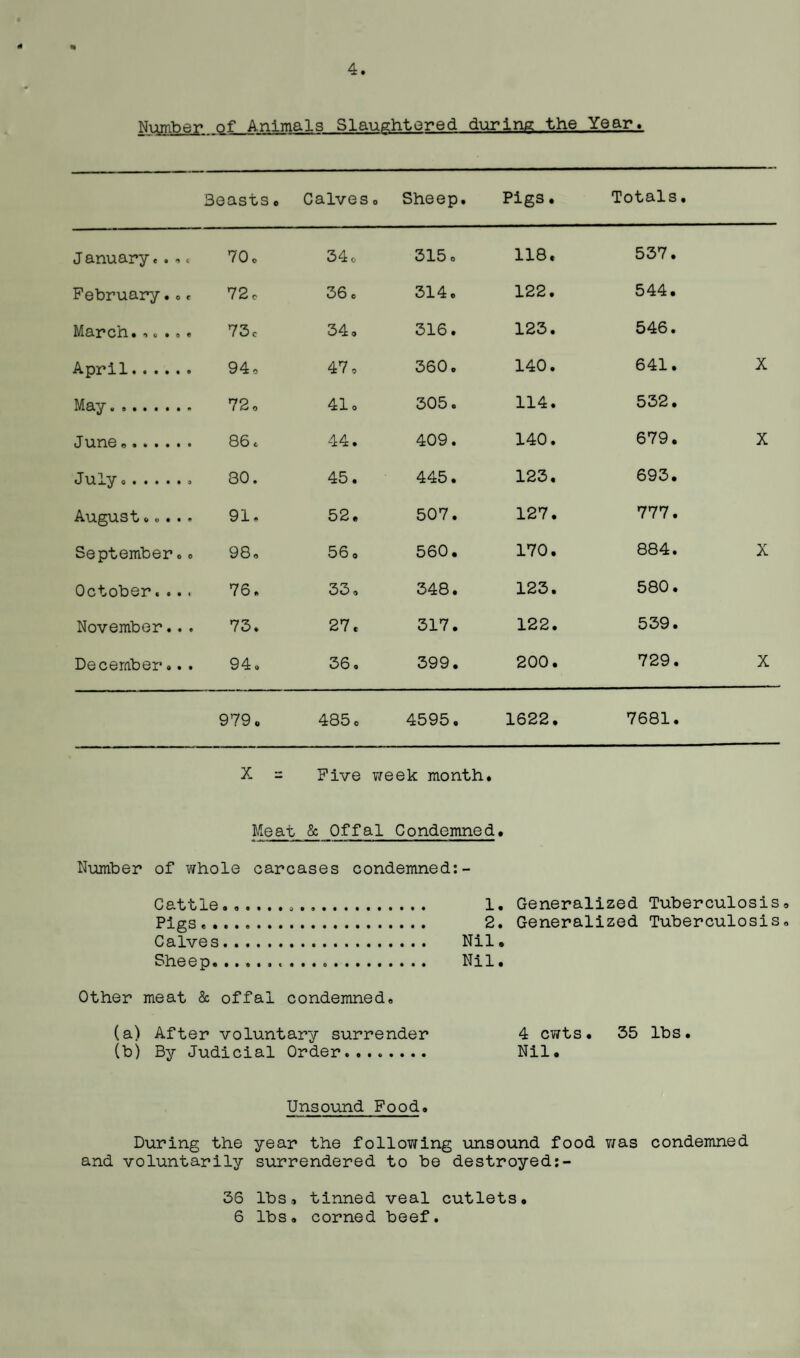 4 Nn-mb^-r of Animals Slaughtered during the Year, Beasts o Calves ® Sheep. Pigs. Totals. J anuary. . , < 70 o 34 o 315, 118, 537. February.. <■ 72c 36. 314. 122. 544. March., „ ., e 73c 34, 316. 123. 546. April. 94® 47, 360. 140. 641. X May. 72, o i—1 305. 114. 532. June.. 86 c 44. 409. 140. 679. X July .., 80. 45. 445. 123. 693. August o».. . 91. 52. 507. 127. 777. September.. 98, 56, 560. 170. 884. X October.... 76. 33, 348. 123. 580. November... 73. 27. 317. 122. 539. December... 94. 36, 399. 200. 729. X 979. 485, 4595. 1622. 7681. X - Five week month # Meat & Offal Condemned• Number of whole carcases condemned:- Cattle..,.. 1. Generalized Tuberculosis® Pigs*. 2. Generalized Tuberculosis. Calves. Nil® Sheep. ........... Nil. Other meat & offal condemned. (a) After voluntary surrender 4 cwts. 35 lbs. (b) By Judicial Order........ Nil. Unsound Food. During the year the following unsound food v/as condemned and voluntarily surrendered to be destroyed 36 lbs, tinned veal cutlets. 6 lbs. corned beef.
