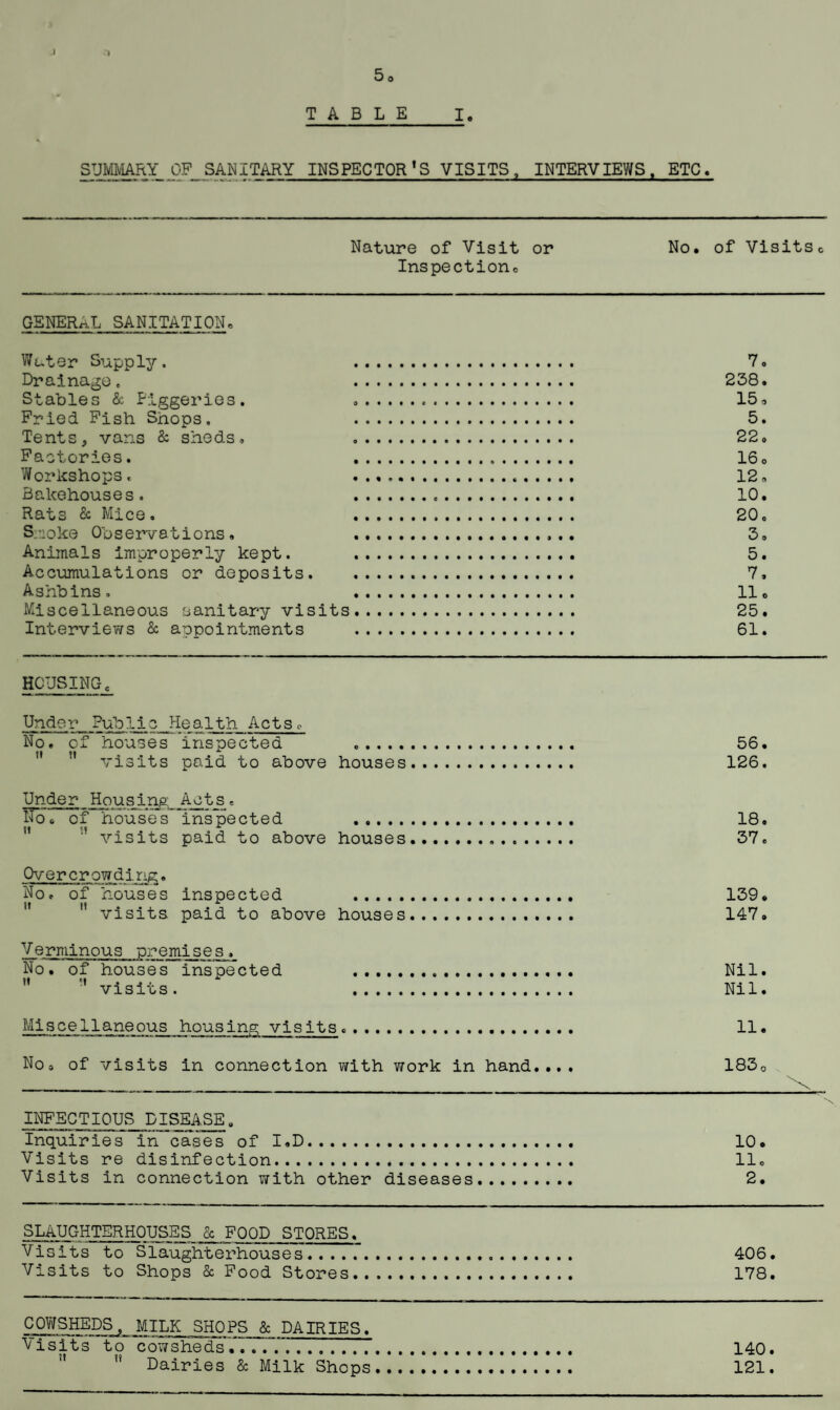 J 5 <5 .'I TABLE I. SUMMARY CE_SANITARY INSPECTOR'S VISITS, INTERVIEWS, ETC. Nature of Visit or No. of Visitsc Inspectionc GENERAL SANITATION, Water Supply. 7. Drainage. 238. Stables & Piggeries. 159 Fried Fish Shops. 5. Tents, vans & sheds. 22. Factories. . 16 e Workshops < .. 12« Bakehouses. 10. Rats & Mice. 20. Smoke Observations. 3. Animals improperly kept. 5. Accumulations or deposits. 7, Ashbins. lie Miscellaneous sanitary visits. 25. Interviews & appointments . 61. HOUSINGc Under Public Hea1th Acts. No. of houses inspected ..... M visits paid to above houses Under Housing Acts. No. of houses inspected . visits paid to above houses Overcrowding. No. of houses inspected .  visits paid to above houses Verminous premises. No. of houses inspected . It !l 56. 126. 18. 37. 139. 147. Nil. Nil. Miscellaneous housing visits.. 11. No» of visits in connection with work in hand.... 1830 m INFECTIOUS DISEASE. Inquiries in cases of I.D. 10. Visits re disinfection. 11. Visits in connection with other diseases. 2. SLAUGHTERHOUSES & FOOD STORES. Visits to Slaughterhouses... 406. Visits to Shops & Food Stores. 178. COWSHEDS, MILK SHOPS & DAIRIES. Visits to cowsheds...... 140. u Dairies & Milk Shops. 121.