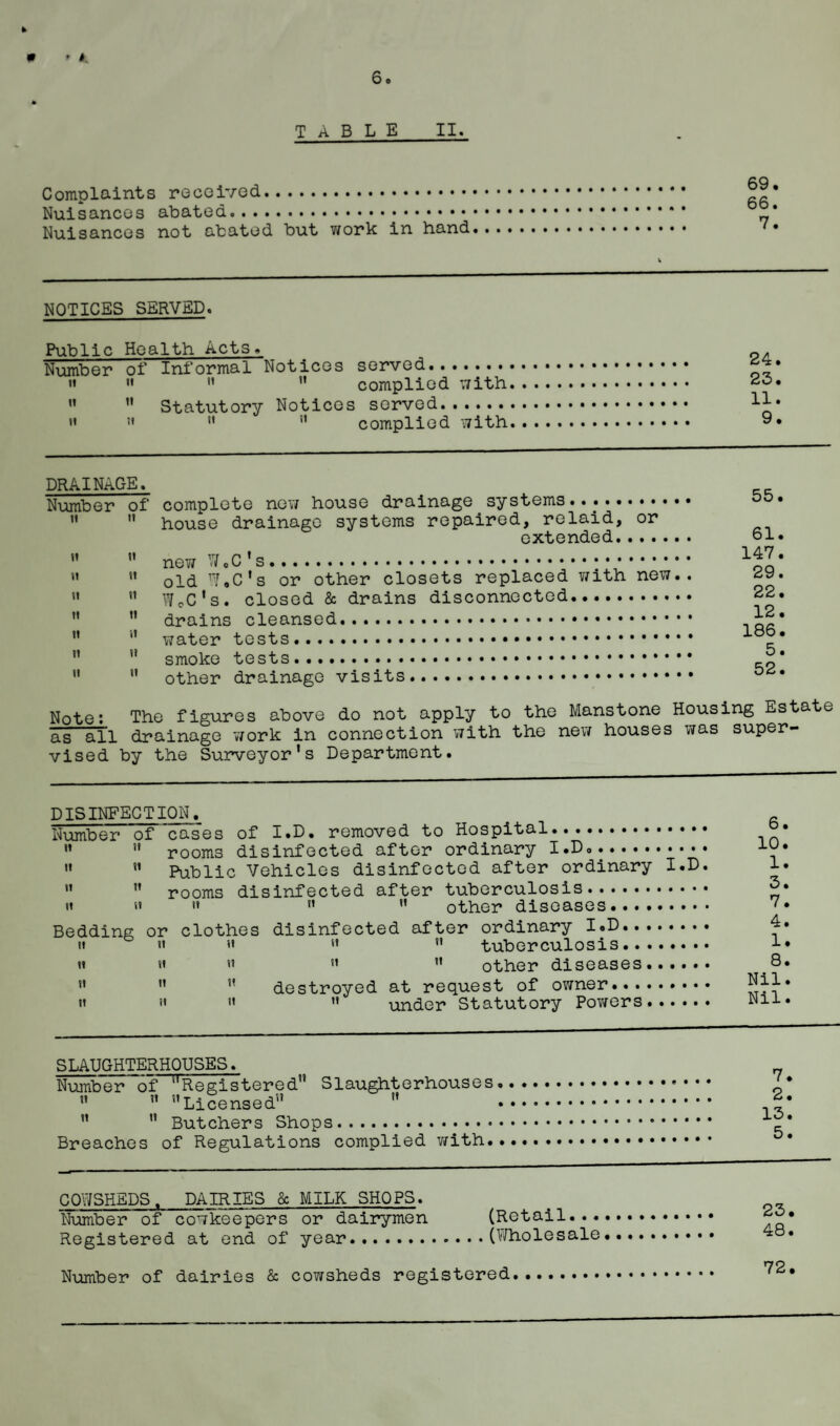 k ' *. T A B L E II. Complaints received. Nuisances abated. Nuisances not abated but work in hand NOTICES SERVED. Public Health Acts. Number of Informal Notices served.  «  u complied with u n Statutory Notices served. » ’» ” n complied with 24. 23. 11. 9. DRAINAGE. Number of complete new house drainage systems....   house drainage systems repaired, relaid, or extended.   new W.C's. » *• old w.C's or other closets replaced with new.. n  WoC's. closed & drains disconnected.  drains cleansed. M  water tests..   smoke tests.   other drainage visits.... 55. 61. 147. 29. 22. 12. 186. 5. 52. Note: The figures above do not apply to the Manstone Housing Estate as all drainage 'work in connection with the new houses was super¬ vised by the Surveyor's Department. DISINFECTION. Number ofcases of I.D. removed to Hospital.   rooms disinfected after ordinary I.D..   Public Vehicles disinfected after ordinary I.D.   rooms disinfected after tuberculosis. » '» »  ” other diseases. Bedding or clothes disinfected after ordinary I.D. n «« n 11 ” tuberculosis. it n n H ” other diseases. ” n '■ destroyed at request of owner.. n H n » under Statutory Powers. 6. 10. 1. 3. 7. 4. 1. 8. Nil. Nil. SLAUGHTERHOUSES. Number of ‘’Registered Slaughterhouses  Licensed11 ”   Butchers Shops. Breaches of Regulations complied with. COWSHEDS. DAIRIES & MILK SHOPS. Number of covkeepers or dairymen (Retail... Registered at end of year.(Wholesale Number of dairies & cowsheds registered. 72.
