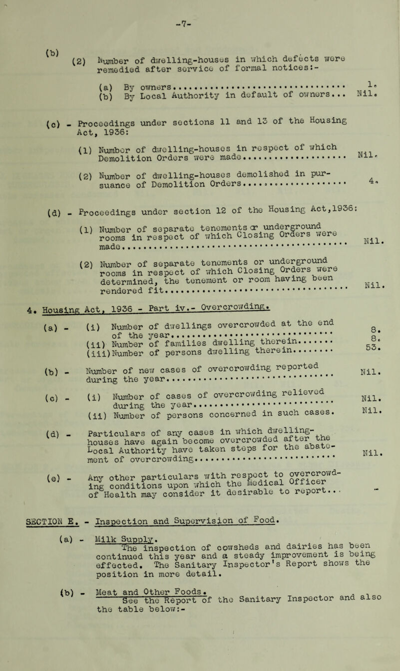 -7- (2) ^'•uniber of dv/elling-tiousos in vvtiich. dtsfocts woro remedied after service of formal notices (a) By owners. (b) By Local Authority in default of owners... Nil. (c) - Proceedings under sections 11 and 15 of the Housing Act, 1936: (1) Number of dwelling-houses in respect of which Demolition Orders were made. (2) Number of dwelling-houses demolished in pur¬ suance of Demolition Orders .. (d) - Proceedings under section 12 of the Housing Act,1936; (1) Number of separate tenementscr underground ^ r^ms in respect of which Closing Orders were made. (2) Number of separate tenements or underground rooms in respect of which Closing Orders were determined, the tenement or room having been rendered fit.... Nil. Nil. 4, Housing Act. 1956 - Part iv.- Overcrowding^ (a) - (i) Number of dwellings overcrowded at the end of the year.' ’ * ’ 1. (ii) Number of families dwelling therein. (iii) Number of persons dv/elling therein. (b) - Number of new cases of overcrowding reported during the year. .. (c) - (i) Number of cases of overcrowding relieved during the year.....*. (ii) Number of persons concerned in such cases. (d) - Particulars of any cases in T'^^ich difelling- houses have again become overcrowded Local Authority have taken steps for the a ment of overcrov/ding. (e) - Any other particulars with respect to ing conditions upon v/hich the Medical Officer of Health may consider it desirable to report.. 8. 8. 53. Nil. Nil. Nil. Nil. SECTION E, - Inspection and Supervision of Pood. (a) - Milk Supply. The inspection of cowsheds and dairies has been continued this year and a steady improvement is being effected. The Sanitary Inspector's Report shows the position in more detail. (b) - Meat and Other Foods. See the Report of the Sanitary Inspector and also the table below:-