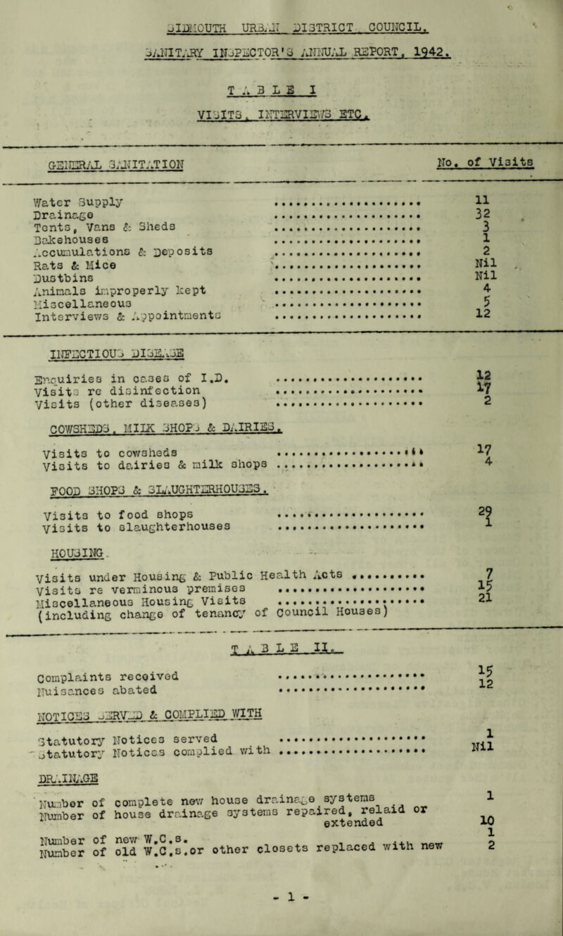 DIDMOUTH UR3.JI DI3TRICT COUNCIL. bANITAS? INSPECTOR * 3 ANNUAL REPORT . 1942. T :> 3 L B I VISITS. INTERVIEWS STQ^ GENERAL 'JAKITATIQN No, of Vi3its Water Supply Drainage Tents p Vans 8: Sheds Bakehouses Accumulations 8: Deposits Rats & Mice i vi f? .. 11 . 32 o ■ . 3 . I .. 2 \ .. Nil .. Nil Animals improperly kept . 4 Kt . 5 Interviews & Appointments infectious jIqU.jB Enquiries in cases of I.D. .. Visits re disinfection . Visits (other diseases) ... COWSH35D3. MXIK 3H0P0 & DAIRIES Visits to cowsheds .. ....«** Visits to dairies & milk shops ..... FOOD 3H0P3 8c SLAUGHTERHOUSES. Visits to food shops .. Visits to slaughterhouses .... 12 1? 2 17 4 housing. Visits under Housing & Public Health Acts «••••••••• 7 Visits re verminous premises ... *5 Miscellaneous Housing Visits ... 21 (including change of tenancy of council Houses) T n 3 L. A—IJLs. Complaints received iTuisances abated 1TOTI0E3 JERVED & COMPLIED WITH Statutory Notices served 'statutory Notices complied with DRAINAGE Number of complete new house drainage systems Number of house drainage systems repaired# relaid or extended Number of Number of new W.C. s old W.C.s or other closets replaced with new 15 12 1 Nil 1 10 1 2 - 1 -