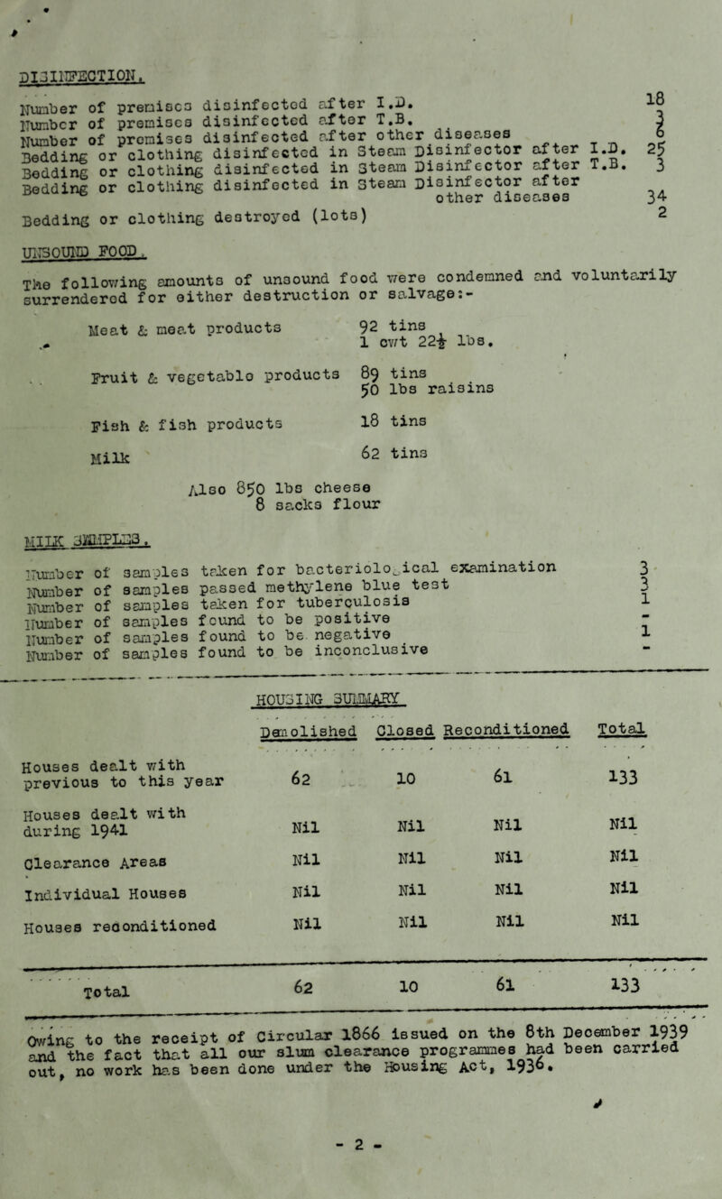 DISINFECTION, Number of premises disinfected Number of premises disinfected Number of promises disinfected Bedding or clothing disinfected 3edding or clothing disinfected Bedding or clothing disinfected after I.D. after T.B. after other diseases in Steam Disinfector after I.D. in Steam Disinfector after T.B. in steam Disinfector after other diseases Bedding or clothing destroyed (lots) 18 25 3 34 2 TBTSOU1D FOOD , The follov/ing amounts of unsound food were condemned and voluntarily surrendered for either destruction or salvage.” Meat & meat products 92 tins 1 cv/t 22\ lbs. Fruit & vegetable products 89 tins 56 lbs raisins Fish & fish products Milk 18 tins 62 tins Also 850 lbs cheese 8 sacks flour MTTiTC SMHPLE3. Number of samples taken for bacteriological examination 3 Number of samples passed methylene blue test 3 Number of samples taken for tuberculosis 1 Humber of samples found to be positive - Number of samples found to be. negative 1 Number of samples found to be inconclusive HOUSING 3U1MARY . . * * * ■ r * + Demolished Closed Reconditioned Total • / Houses dealt with previous to this year 62 10 6l 133 Houses dealt with during 1941 Nil Nil Nil Nil Clearance Areas Nil Nil Nil Nil Individual Houses Nil Nil Nil Nil Houses reconditioned Nil Nil Nil Nil Total 62 10 6l t • * * • * 133 , - * » y * Owing to the receipt of Circular 1866 issued on the 8th December 1939 and the fact that all our slum clearance programmes had been carried out, no work has been done under the Housing Act, 193®*
