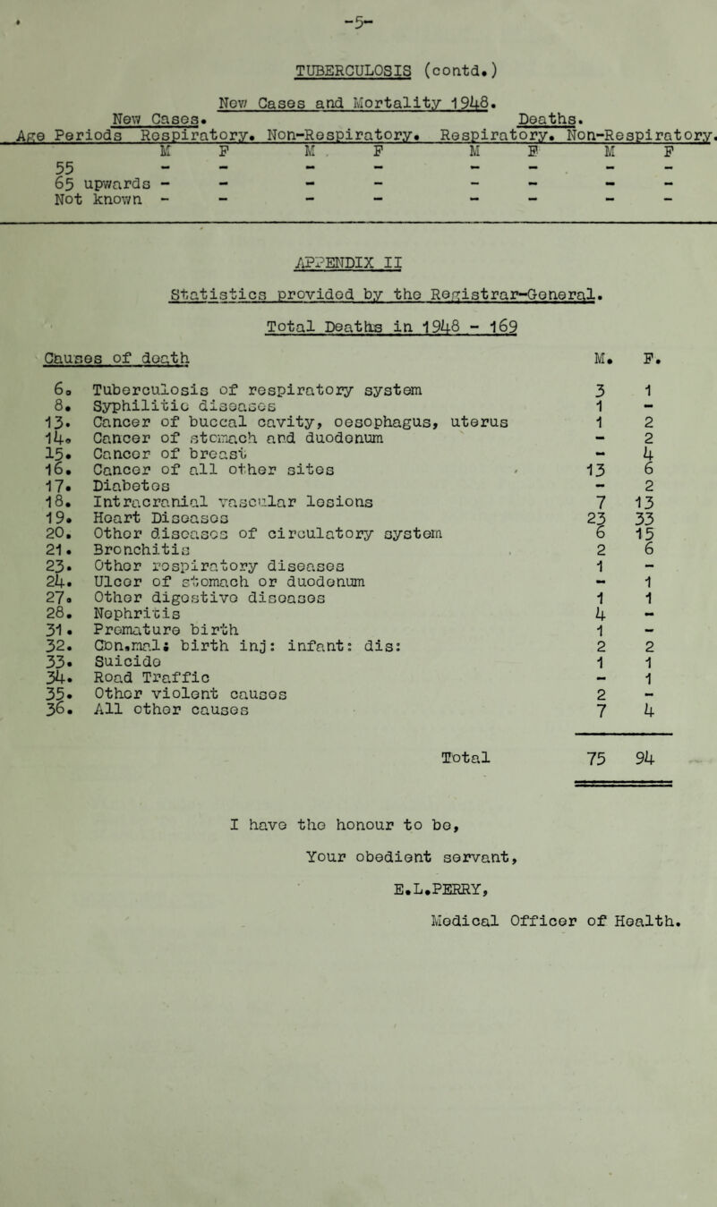 Nov; Cases and Mortality 1948. New Cases. Deaths. A<?e Periods Respiratory* Non-Rospiratory. Respiratory, Non-Respiratory. M F M F ME M F 55 - - - - - - - 65 upwards - - - - - Not known - - - - - - APPENDIX II Statistics provided by the Registrar-General. Total Deaths in 1948 169 Causes of death M. P. 60 Tuberculosis of respiratory system 8. Syphilitic diseases 13. Cancer of buccal cavity, oesophagus, uterus 14* Cancer of stomach and duodenum 15* Cancer of breast 16. Cancer of all other sites 17* Diabetes 18. Intracranial vascular lesions 19. Heart Diseases 20. Other diseases of circulatory system 21. Bronchitis 23* Other respiratory diseases 24. Ulcer of stomach or duodenum 27« Other digestive diseases 28. Nephritis 31. Premature birth 32. CDn.mnl; birth inj: infants diss 33. Suicide 34. Road Traffic 35* Other violent causos 36. All other causes 3 1 1 1 2 2 4 13 6 2 7 13 23 33 6 13 2 6 1 1 1 1 4 1 2 2 1 1 1 2 7 4 Total 75 94 I have the honour to be, Your obedient servant, E.L.PERRY, Medical Officer of Health.