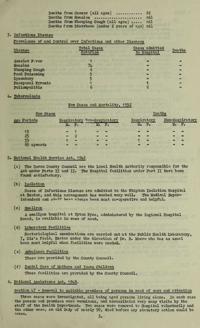 Deaths from Cancer (all ages) . 22 Deaths from Measles .. nil Deaths from Whooping Cough (all ages). nil Deaths from Diarrhoea (under 2 years of age) nil 3. Infeotious Disease Prevalence of and Control over Infectious and other Diseases Disease Total Cases Notified Cases admitted to Hospital Deaths Scarlet P 'ver 1 Measles 74 Whooping Cough 6 Food Poisoning 5 Dysentery 5 Puerperal Pyrexia 1 PoliooQrelitis 6 1 6 4t Tuberculosis New Cases and Mortality, 1952 New Cases Age Periods Respiratory Non-Respiratory Deaths Respiratory Non-Respiratory 15 M. F. - 1 M. F. M. F. M. F. 25 2 - «• - 35 1 - 1 - 1 65 upwards - - - - 5» National Health Service Act, 1946 (a) The Devon County Council are the Local Health Authority responsible for the Act under parts II and II. The Hospital facilities under Part II have been found satisfactory. (b) Isolation Cases of Infectious Disease are admitted to the Whipton Isolation Hospital at Exeter, and this arrangement has worked very well* The Medical Super¬ intendent and stf'ff alvjays been most co-operative and helpful. (c) Smallpox A smallpox hospital at Upton Pyne, administered by the Regional Hospital Board, is available in case of need. (d) Laboratory Facilities Bacteriological examinations are carried out at the Public Health Laboratory, 7, Dix's Field, Exeter under the direction of Dr, B. Moore who has as usual been most helpful when facilities were needed. (e) .Ambulance Facilities These are provided by the County Council. (f) Dental Care of Mothers and Young Children These facilities are provided by the County Council. 6. National Assistance Act, 1948. Section 47 ~ Removal to suitable premises of persons in need of care and attention Three cases were investigated, all being aged persons living alone. In each case the person and premises were verminous, and necessitated very many visits by the staff of the Health Department. Tv70 cases were removed to Hospital voluntarily and the other case, an old lady of marly 90, died before any statutory action could be taken.