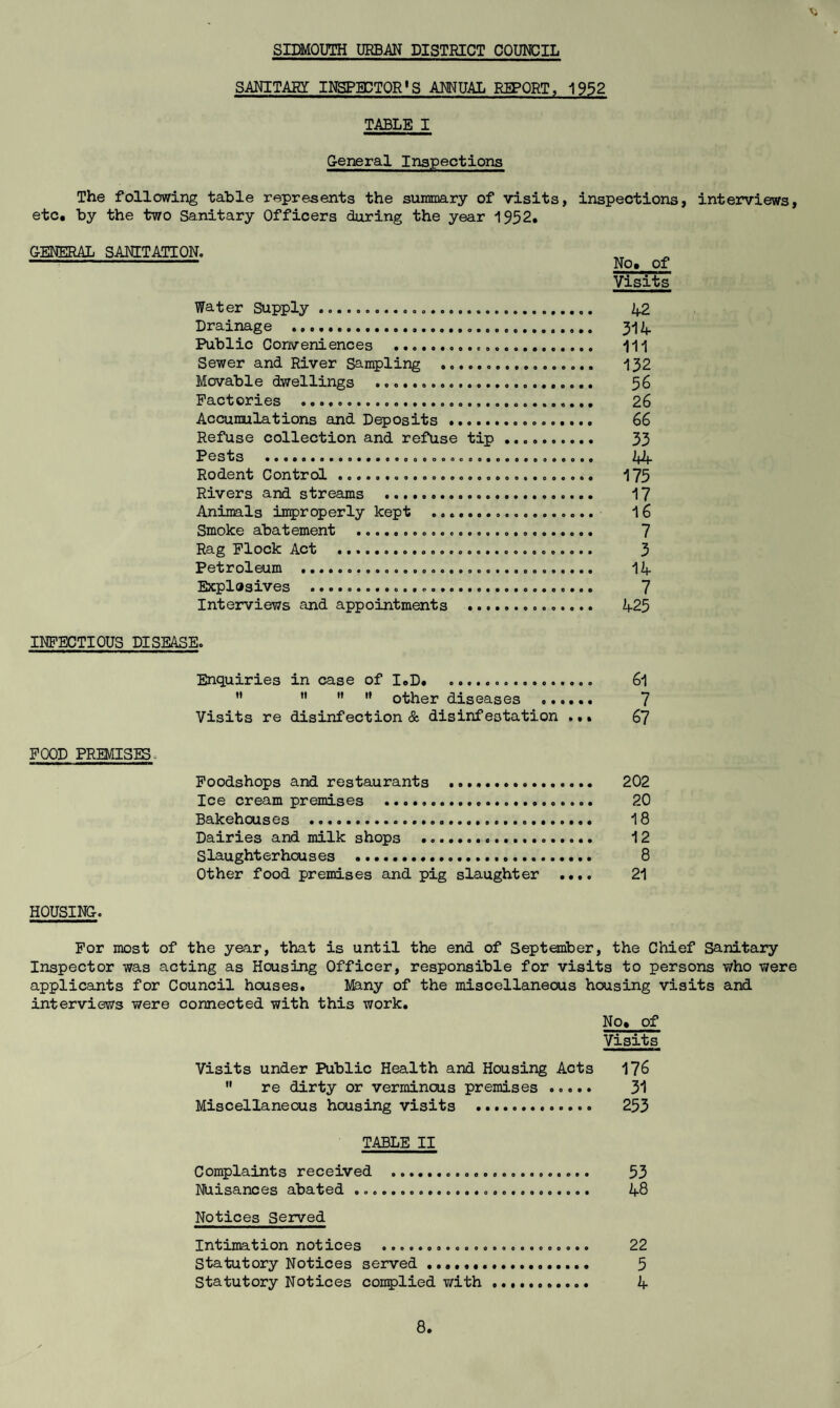 SIDMQUTH URBAN DISTRICT COUNCIL SANITAEY INSPECTOR’S ANNUAL REPORT, 1952 TABLE I General Inspections The follcwing table represents the summary of visits, inspections, interviews, etc, by the two Sanitary Officers during the year 1932, GENERAL SANITATION. -- of Visits Water Supply. 42 Drainage . 314 Public Conveniences . 111 Sewer and River Sampling ... 132 Movable dwellings .. 56 Factories . 26 Accumulations and Deposits. 66 Refuse collection and refuse tip . 33 Pests ..... ...... 44 Rodent Control..... 175 Rivers and streams .. 17 Animals inproperly kept . 16 Smoke abatement . 7 Rag Flock Act .. 3 Petroleum . 14 Explosives . 7 Interviews and appointments . 425 INFECTIOUS DISEASE. Enquiries in case of loD. 6l ” •' '* •' other diseases ...... 7 Visits re disinfection & disinfestation 67 FOOD PREMISES. Foodshops and restaurants .. 202 Ice cream premises . 20 Bakehouses . 18 Dairies and milk shops .. 12 Slaughterhouses . 8 Other food premises and pig slaughter .... 21 HOUSING. For most of the year, that is until the end of September, the Chief Sanitary Inspector was acting as Housing Officer, responsible for visits to persons who were applicants for Council houses. Many of the miscellaneous housing visits and interviews were connected with this work. No, of Visits Visits under Public Health and Housing Acts 176 re dirty or verminous premises. 31 Miscellaneous housing visits .. 253 TABLE II Complaints received . 53 Nuisances abated ... 48 Notices Served Intimation notices . 22 Statutory Notices served .. 5 Statutory Notices conplied v/ith .. 4