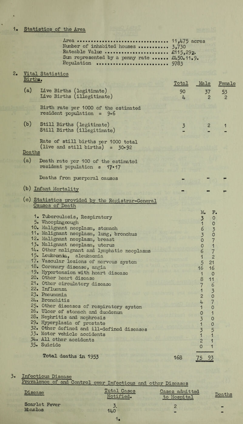 1* Statistics of the Area Area. Number of inhabited houses .... Rateable Value. Sum represented by a penny rate Population ...... 2, Vital Statistics Births, (a) Live Births (legitimate) Live Births (illegitimate) Birth rate per 1000 of the estimated resident population = 9*6 (b) Still Births (legitimate) Still Births (illegitimate) Rate of still births per 1000 total (live and still births) = 30*92 Deaths (a) Death rate per 100 of the estimated resident population - 17*17 Deaths from puerperal causes (b) Infant Mortality (c) Statistics provided by the Registrar-General Causes of Death 1, Tuberculosis, Respiratory 5* Whooping cough 10. Malignant neoplasm, stomach 11. Malignant neoplasm, lung, bronchus 12. Malignant neoplasm, breast 13* Malignant neoplasm, uterus 14-. Other malignant and lymphatic neoplasms 15* Leukaemia, aleukaemia 17. Vascular lesions of nervous system 18. Coronary disease, angia 19. Hypertension with heart disease 20. Other heart disease 21. Other circulatory disease 22. Influenza 23. Pneumonia 24. Bronchitis Other diseases of respiratory system 26. Ulcer of stomach and duodenum 28. Nephritis and nephrosis 29. Hyperplasia of prostate 32. Other defined and ill-defined diseases 33* Motor vehicle accidents 34* All other accidents 35* Suicide Total deaths in 1933 11,475 acres 3,730 £115,292- £450.11.9. 9783 Total Male Female 90 37 53 4 2 2 3 2 1 M. F. 3 0 1 0 6 3 3 0 0 7 0 1 6 7 1 2 3 21 16 16 1 0 8 11 7 6 1 3 2 0 4 7 1 0 0 1 3 0 1 0 3 5 1 1 2 1 0 1 168 75 93 3. Infectious Disease Prevalence of and Control over Infectious and other Diseases Disease Total Cases Cases admitted Notified. to Hospital Scarlet Fever 3 2 Meaclos -j^O* Deaths