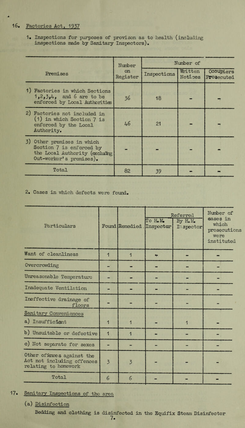 # 16. Factories Act, 1937 1* Inspections for purposes of provison as to health (including inspections made by Sanitary Inspectors). Premises Number on Register Number of Inspections Written Notices Occupiers Prosecuted 1) Factories in which Sections 1,2,3,4, and 6 are to be enforced by Local Authorities 36 18 - -r 2) Factories not included in (l) in which Section 7 is enforced by the Local Authority. 46 21 - - 3) Other premises in which Section 7 is enforced by the Local Authority (exdludirg Out-worke r's premise s). - - - Total 82 39 - pm 2. Cases in which defects were found. Particulars Found Remedied. Referred Number of eases in which prosecutions were instituted To H.M. Inspector By H.M. Inspector Want of cleanliness 1 1 - - Overcrowding - - - - - Unreasonable Temperature - - - - - Inadequate Ventilation - - “ - - Ineffective drainage of floors - - - - - Sanitary Conveniences a) Insufficient 1 1 1 b) Unsuitable or defective 1 1 - - - c) Not separate for sexes - - - - -' Other offenses against the Act not including offences relating to homework 3 3 - - - Total 6 6 - - 17» Sanitary Inspections of tho area (a) Disinfection Bedding and clothing is disinfected in the Equifix Steam Disinfector