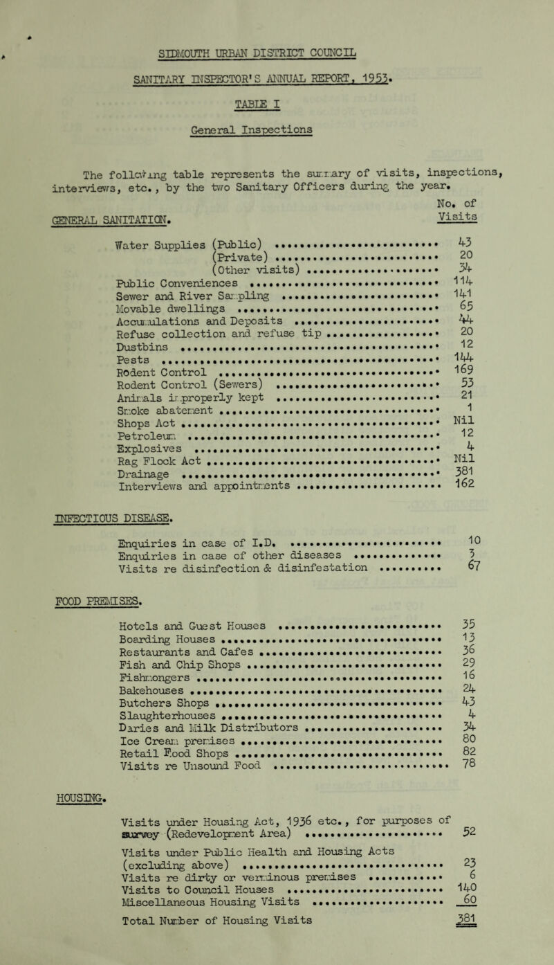 SU3M0UTH URBAN DISTRICT COUNCIL SANITARY INSPECTOR'S ANNUAL REPORT, 1953. TABLE I General Inspections The following table represents the sur.mary of visits, inspections, interviews, etc., by the two Sanitary Officers during the year. general sanitation. No. of Visits Water Supplies (Public) ..... 43 (Private) .. 20 (Other visits)...• •• 34 Public Conveniences ...... 114 Sewer and River Sampling ... 141 Movable dwellings ..... Accumulations and Deposits ••••...••. 44 Refuse collection and refuse tip. 20 Dustbins . 12 Pests ...•■•••••.... 144 Rodent Control ....•••••.......• 169 Rodent Control (Sewers) .. 53 Animals ir.properly kept Sr.oke abatement ....... Shops Act. Nil Petroleum ••••••••••••••••••. 12 Explosives . 4 Rag Flock Act ....... Nil Drainage . 381 Interviews and appointrants INFECTIOUS DISEASE. Enquiries in case of I.D. ••••••••... 10 Enquiries in case of other diseases ••••••••».»«.. 3 Visits re disinfection & disinfestation .•••.••«•• 67 FOOD PREMISES. Hotels and Guest Houses .....*.»... 35 Boarding Houses ••••. 13 Restaurants and Cafes •••••••. 36 Fish and Chip Shops .•••••••••••••••••• 29 Fishmongers 16 Bakehouses ••••••. 24 Butchers Shops •»••••••••. 43 Slaughterhouses •••••••••••••...••••••••••••••» 4 Daries and Milk Distributors .. 34 Ice Cream premises •••...•••••••»•«••». 80 Retail Food Shops 82 Visits re Unsound Food .. 78 HOUSING. Visits under Housing Act, 1936 etc., for purposes of survey (Redevelopment Area) ... 52 Visits under Public Health and Housing Acts (excluding above) ...••..... 23 Visits re dirty or verminous premises .. 6 Visits to Council Houses ... 140 Miscellaneous Housing Visits .. 60 Total Number of Housing Visits 381