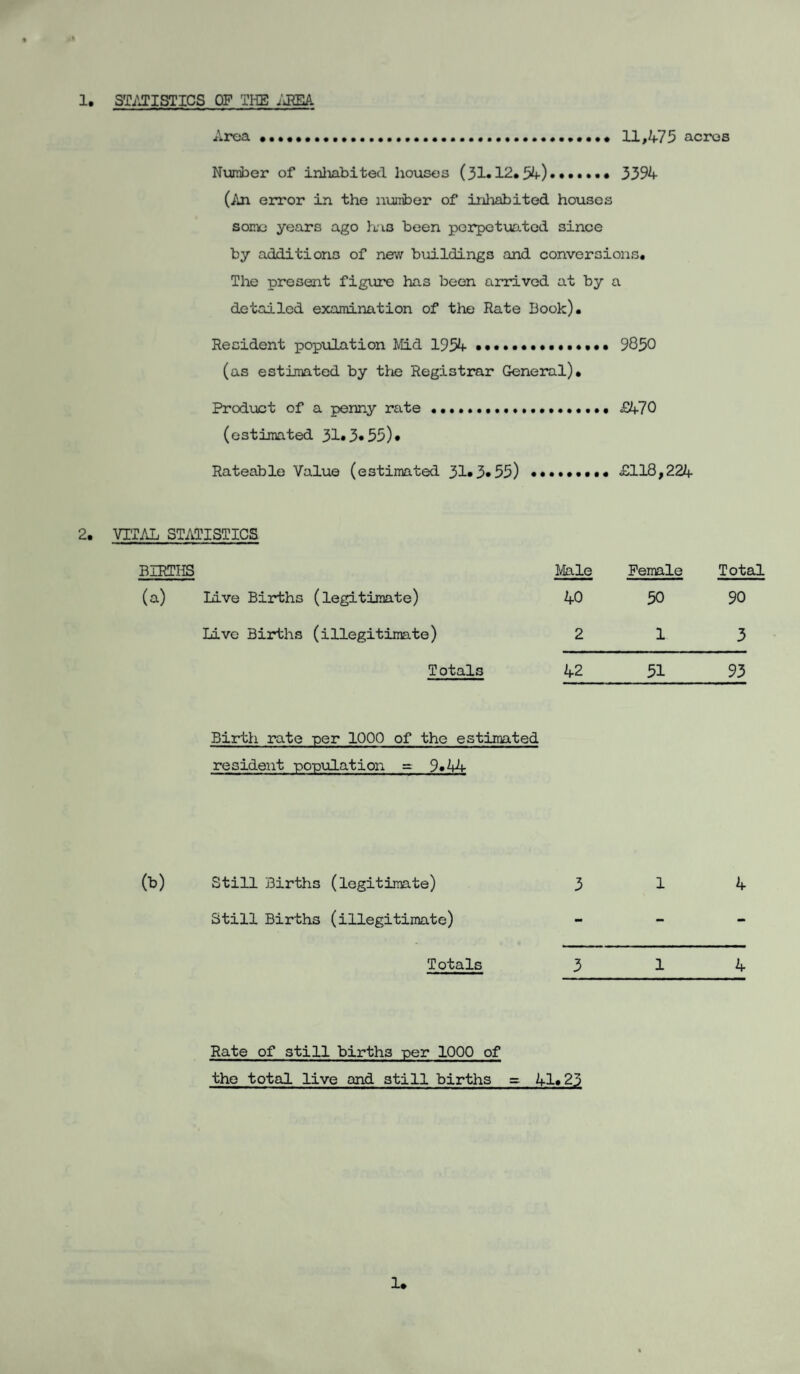 Area ......••••• 11,475 acres Nuniber of inhabited houses (31.12.54). 3394 (An error in the nuniber of inhabited houses some years ago has been perpetuated since by additions of new buildings and conversions. The present figure has been arrived at by a detailed examination of the Hate Book). Resident population Mid 1954 ... 9850 (as estimated by the Registrar General). Product of a penny rate ••••.. £470 (estimated 31»3«55)* Rateable Value (estimated 31*3»55) .... £118,224 2. VITAL STATISTICS BIRTHS Male Female Total (a) Live Births (legitimate) 40 50 90 Live Births (illegitimate) 213 Totals 42 51 93 Birth rate per 1000 of the estimated resident population = 9.44 (b) Still Births (legitimate) 3 14 Still Births (illegitimate) - Totals 314 Rate of still birth3 per 1000 of the total live and still births = 41*23 1.