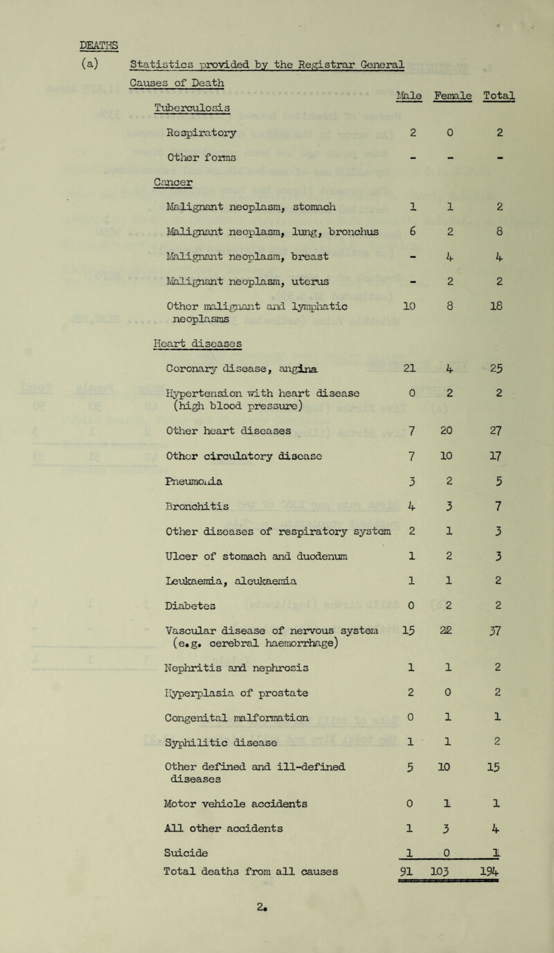 DEATHS (a) Statistics provided by the Registrar General Causes of Death Male Female Total Tuberculosis Respiratory 2 0 2 Other f owns - - - Cancer Malignant neoplasm, stomach 1 1 2 Malignant neoplasm, lung, bronchus 6 2 8 Malignant neoplasm, breast - 4 4 Malignant neoplasm, uterus - 2 2 Other malignant and lymphatic 10 8 18 neoplasms Heart diseases Coronary disease, angina 21 4 25 Hypertension with heart disease 0 2 2 (high blood pressure) Other heart diseases 7 20 27 Other circulatory disease 7 10 17 Pneumonia 3 2 5 Bronchitis 4 3 7 Other diseases of respiratory system 2 1 3 Ulcer of stomach and duodenum 1 2 3 Leukaemia, aleulcaemia 1 1 2 Diabetes 0 2 2 Vascular disease of nervous system 15 22 37 (e.g. cerebral haemorrhage) Uephritis and nephrosis l 1 2 Hyperplasia of prostate 2 0 2 Congenital malformation 0 1 1 Syphilitic disease 1 1 2 Other defined and ill-defined 5 10 15 diseases Motor vehicle accidents 0 1 1 All other accidents l 3 4 Suicide l 0 Total deaths from all causes 91 103 194