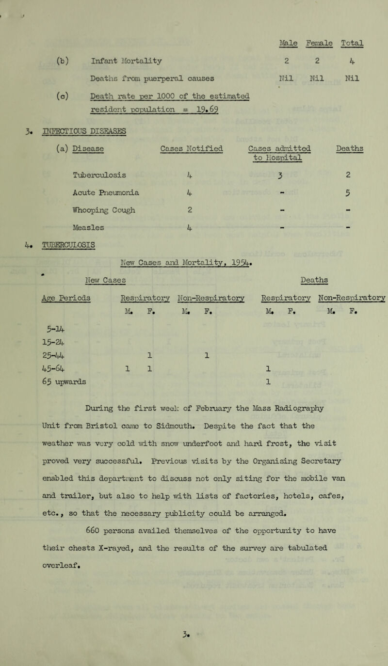 Male Female Total (b) Infant Mortality 2 2 4 Deaths from puerperal causes Nil Nil Nil (c) Death rate per 1000 of the estimated resident population = 19»69 3. INFECTIOUS DISEASES (a) Disease Cases Notified Tuberculosis 4 Acute Pneumonia 4 Whooping Cough 2 Measles 4 4. TUBERCULOSIS Cases admitted to Hospital 3 Deaths 2 5 New Cases and Mortality, 1934* New Cases Deaths Age Periods 5-14 15-24 25-44 45-64 65 upwards Respiratory N 011-Re spirat ory M. F. Mi. F. Respiratory N on-Re spirat ory M. F« M. F. 1 1 1 1 1 1 During the first week of February the Mass Radiography Unit from Bristol carne to Sidmouth. Despite the fact that the weather was very cold with snow underfoot and hard frost, the visit proved very successful. Previous visits by the Organising Secretary enabled this department to discuss not only siting for the mobile van and trailer, but also to help with lists of factories, hotels, cafes, etc., so that the necessary publicity could be arranged. 660 persons availed themselves of the opportunity to have their chests X-rayed, and the results of the survey are tabulated overleaf.