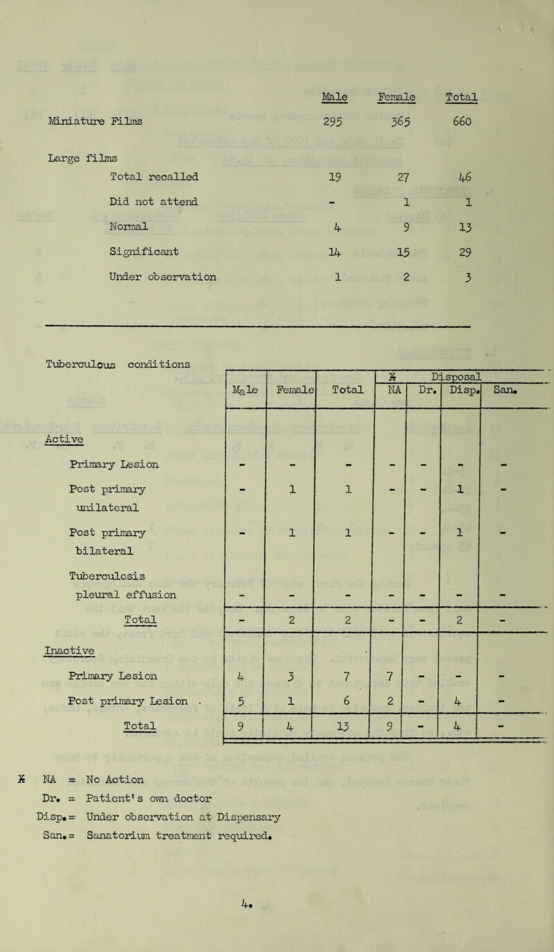 1 Male Female Total Miniature Films 295 365 660 Large films Total recalled 19 27 46 Did not attend - 1 1 Normal 4 9 13 Significant 14 15 29 Under observation 1 2 3 Tuberculous conditions X Disposal Male Female Total NA Dr. Disp4 San. Active Primary Lesion Post primary - 1 1 - - 1 - unilateral Post primary 1 1 1 bilateral Tuberculosis pleural effusion Total - 2 2 - - 2 - Inactive Primary Lesion 4 3 7 7 Post primary Lesion . 5 1 6 2 - 4 - Total 9 4 ......... 13 9 - 4 - X NA = No Action Dr. — Patient’s own doctor Disp.= Under observation at Dispensary 3an.= Sanatorium treatment required.