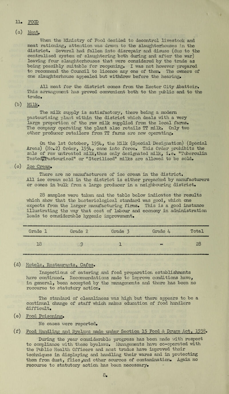 11* FOOD (a) Moat. V/hen the Ministry of Food decided to decontrol livestock and meat rationing, attention was drawn to the slaughterhouses in the district. Several had fallen into disrepair and disuse (due to the centralised system of slaughtering both during and after the war) leaving four slaughterhouses that were considered by the trade as being possibly suitable for reopening. I was not however prepared to recommend the Council to licence any one of them. The owners of one slaughterhouse appealed but withdrew before the hearing. All meat for the district comes from the Exeter City Abattoir, This arrangement 1ms proved convenient both to the -public and to the trade, (b) Mi 11c. The mi He supply is satisfactory, there being a modem pasteurising plant within the district which deals with a very large proportion of the raw milk supplied from the local farms. The company operating the plant also retails TT milk. Only two other producer retailers from TT farms are now operating. On the 1st October, 1954* the Milk (Special Designation) (Special Areas) (No,2) Order, 1954* came into force. This Order prohibits the sale of raw untreated milk,thus only designated milk* i,e, Tuberculin Tested^Pasteurised or Sterilised milks are allowed to be sold, (c) Ice Cream, There are no manufacturers of ice cream in the district. All ice cream sold in the district is either prepacked by manufacturers or comes in bulk from a large producer in a neighbouring district, 28 samples were taken and the table below indicates the results which show that the bacteriological standard v/as good, which one expects from the larger manufacturing firms. This is a good instance illustrating the way that cost of labour and economy in administration leads to considerable hygenic improvement. Grade 1 Grade 2 Grade 3 Grade 4 Total 18 ■9 1 - 28 (d) Hotels, Restaurants, Cafes. Inspections of catering and food preparation establishments have continued. Recommendations made to improve conditions have, in general, been accepted by the managements and there has been no recourse to statutory action. The standard of cleanliness was high but there appears to be a continual change of staff which makes education of food handlers difficult, (e) Food Poisoning. No cases were reported, (f) Food Handling and Byelaws made under Section 15 Food & Drugs Act, 1938. During the year considerable progress has been made with respect to compliance with these byelaws. Managements have co-operated with the Public Health Officers and most trades have irproved their techniques in displaying and handling their wares and in protecting them from dust, flies,and other sources of contamination. Again no recourse to statutory action has been necessary.