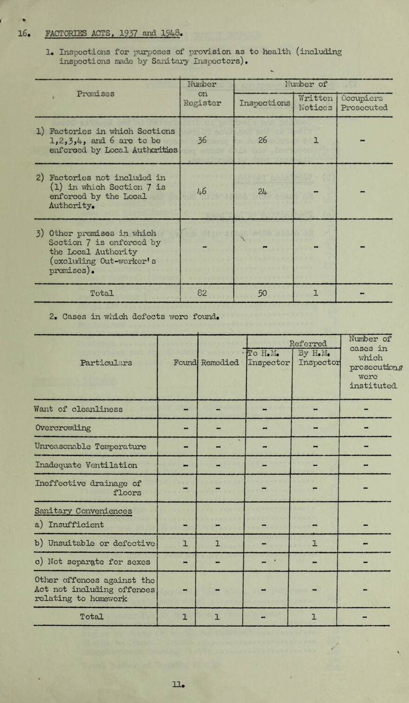 16, FACTORIES ACTS, 1937 and 1945. 1. Inspections for purposes of provision as to health (including inspections made by Sanitary Inspectors). Premises Number on Register Number of Inspections ?/ritten Notices Occupiers Prosecuted l) Factories in which Sections 1,2,3,4, and 6 are to be eiif oroed by Local Authorities 36 26 1 - 2) Factories not included in (l) in which Section 7 is enforced by the Local Authority, 46 24 - - 3) Other premises in which Section 7 is enforced by the Local Authority (excluding Out-worker1s promises). - \ - - Total 82 30 1 - 2, Cases in v/iiich defects were found. Particulars Founc Referred Number of Remedied To H.M. Inspector By H.M. Inspect02 CuoOo J-IJL which prosecutions were instituted. Want of cleanliness - - - mm - Overcrowding - - - - - Unreasonable Temperature - - - - - Inadequate Ventilation •m - - - - Ineffective drainage of floors - - - - - Sanitary Conveniences a) Insufficient mm mm mm b) Unsuitable or defective 1 1 - 1 - c) Not separate for sexes - - 0 - - Other offences against the Act not including offences relating to homework - - - - - Total 1 1 - 1 -