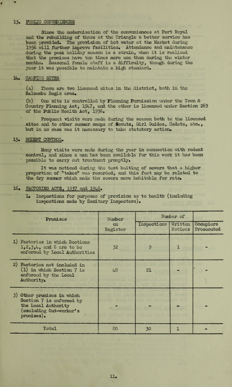 PUBLIC CONVENIENCES 4 13. Since the modernisation of the conveniences at Port Royal and the rebuilding of those at the Triangle a better service has been provided. The provision of hot water at the Market during 1956 will further improve facilities. Attendance and maintenance during the peak holiday season is a strain, when it is realised that the premises have ten times more use than during the winter months. Seasonal female staff is a difficulty, though during the year it was possible to maintain a high standard. 14. CAMPING SITES (a) There are two licensed sites in the district, both in the Salcombo Regis area. (b) One site is controlled by Planning Permission under the Town & Country Planning Act, 1947 > and the other is licensed under Section 269 of the Public Health Act, 1936. Frequent visits were made during the season both to the licensed sites and to other summer camps of Scouts, Girl Guides, Cadets, etc,, but in no case was it necessary to take statutory action* 15. RODENT CONTROL. Many visits were made during the year in connection with rodent control, and since a man has been available for this work it has been possible to carry out treatment promptly. It was noticed during the test baiting of sewers that a higher proportion of takes was recorded, and this fact may be related to the dry summer which made the sewers more habitable for rats. 16. FACTORIES ACTS, 1937 and 1948. 1« Inspections for purposes of provision as to health (including inspections made by Sanitary Inspectors). Premises Number on Register Number of Inspections Y/'ritten Notices Occupiers Prosecuted l) Factories in which Sections 1,2,3*4, and 6 are to be enforced by Local Authorities 32 9 1 - 2) Factories not included in (l) in which Section 7 is enforced by the Local Authority. 48 21 - \ 3) Other premises in which Section 7 is enforced by the Local Authority (excluding Out-worker's premises) • - - - - Total 80 30 1 -