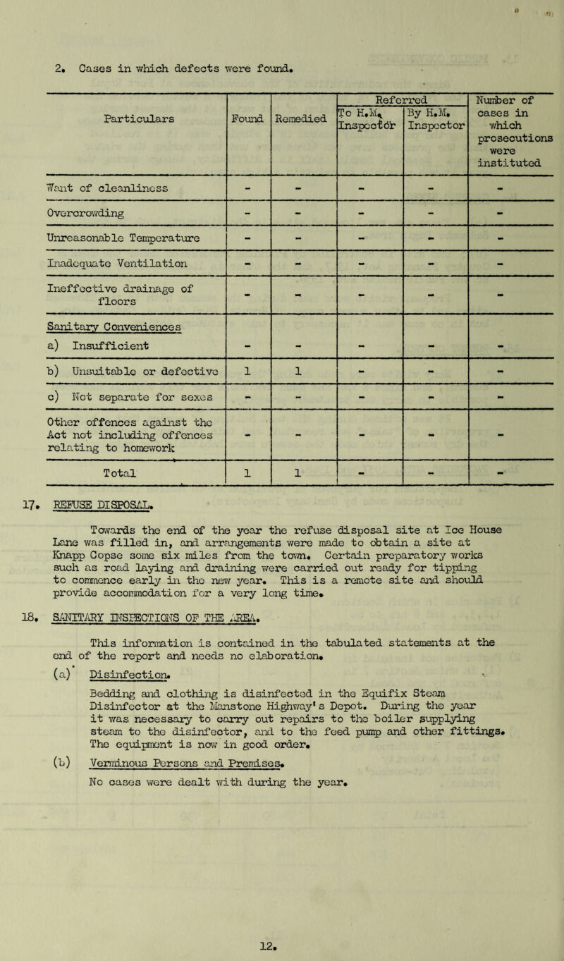 t!) 2. Cases in which defects were found* Particulars Found Remedied Referred Number of cases in which prosecutions were instituted To H.1'4 Inspector By H.M, Inspector Want of cleanliness - - - - •m Overcrowding - - mm - - Unreasonable Temperature - - - - Inadequate Ventilation - - - - - Ineffective drainage of floors •w •m - - - Sanitary Conveniences a) Insufficient _ mm — b) Unsuitable or defective 1 1 - - c) Not separate for sexes - - - - - Other offences against the Act not including offences relating to homework - - - - - Total 1 1 - mm - 17. REFUSE DISPOSAL. Towards the end of the year the refuse disposal site at Ice House Lane was filled in, anti arrangements were made to obtain a site at Knapp Copse some six miles from the team. Certain preparatory works such as road laying and draining were carried out ready for tipping to commence early in the new year. This is a remote site and should provide accommodation for a very long time. 18. SANITARY INSPECTIONS OF THE AREA. This information is contained in the tabulated statements at the end of the report and needs no elaboration. (a) Disinfection. Bedding and clothing is disinfected in the Equifix Steam Disinfector at the Manstone Highway1 s Depot. During the year it was necessary to carry out repairs to the boiler supplying steam to the disinfector, and to the feed pump and other fittings. The equipment is now in good order. (b) Verminous Persons and Premises. No cases were dealt with during the year.