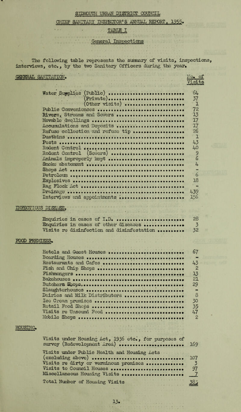 S3DMQUTH UKEUIT DISTRICT COUNCIL CHIEF SANITARY INSHSCTOR'S ANNUAL REPORT. 1955. TABLE I General Inspections ' The following table represents the summary of visits, inspections, interviews, etc., by the two Sanitary Officers during the year* GENERAL SANITATION, Ho* of • • Visits Water Supplios (Public) .. 64 (Private) .. 37 (Other visits) .. 1 Public Conveniences .. 72 Rivers, Streams and Sewers ..... 13 Movable dwellings .. 17 Accumulations and Deposits .. 17 Refuse collection and refuse tip •••••••••••••»••••• 26 Dustbins ..*••••«....1 Pests .. 43 Rodent Control 4 • • • • •»•»..».... . 4 •.••«•*.••*•».••••• 40 Rodent Control (Scv/ers) ...*••••....*»•••.•••• 9 Animals improperly kept •••••*••»•••»•»•••»••»•••••• 6 Smoke abatement .. 4 Shops Act .••••••••••••••.. Petroleum 6 Explosives.••••••••••.... 18 Rag Flock Act .....••••••••• Drainage. 439 Interviews and appointments ••••. 156 INFECTIOUS DISEASE, Enquiries in cases of I.D. ••••••. 28 Enquiries in cases of other diseases.••••.•••» 3 Visits re disinfection and disinfestation •••••••••» 32 FOOD PREMISES* Boarding Houses.••••••••••.••••••.. Restaurants and Cafes •••. •••»•••• 43 Fish and Chip Shops *.. 2 Fishmongers ..••••••••••.. 13 Bakehouses •••••••••••••••»••••.•••••••••••••••»*•*» 21 Butchers Shops......••••••••»•••.*• 29 Slaughterhouses.••••••.••••»•••. Dairies and Mill: Distributors.. 8 Ice Cream premises.... 50 Retail Food Shops... 35 Visits re Unsound Food ..••••.. 47 Mobile Shops........ 2 HOUSING. Visits under Housing Act, 193& etc., for purposes of survey (Redevelopment Area) .. 169 Visits under Public Health and Housing Acts (excluding above) ......*.. 107 Visits re dirty or verminous premises ••.••••••••••• 3 Visits to Council Houses ... 97 Miscellaneous Housing Visits •••*»•••.•••»•••••••••• ~J_ Total Number of Housing Visits 383