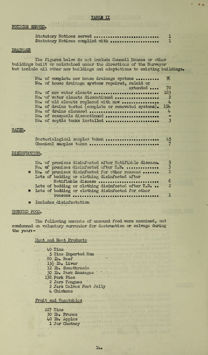 TABLE II NOTICES SERVED. Statutory Notices served.•••••••••*•••. 1 Statutory Notices complied with ..•••••••••• 1 DRAINAGE The figures below do not include Council Houses or other buildings built or maintained under the directions of the Surveyor but include all other new buildings and adaptations to existing buildings* No. of complete new house drainage systems •••••••••• ~/6 No* of house drainage systems repaired, relaid or extended •••• 70 No. of new water closets *.. 183 No.'’of water closets discontinued .*. 2 No*' of-old closets replaced with now ••••••.. 4 No* of drains tested (complete or renovated systems)* 154 No* of drains cleansed ••'.•••••••••••••••••••••»•••• 4 No* of cesspools discontinued ••••••••••.•••*»»•••••* - No* of septic tanks iristailed ••••.•••.••••••••• 3 WATER. ■ • Bacteriological- samples taken ..••••••••••*•« 45 Chemical- samples taken.....7 DISINFECTION. • • . . No, 'of premises disinfected after Notifiable disease* 5 No.' of premises disinfected after T.B* ••••••••.* ■ 3 x No* of premises disinfected for other reasons ••••••• 2 Lots of bedding or clothing disinfected after ■ Notifiable disease .. 6 Lots of bedding or clothing disinfected after T.B* •• 2 x Lots of bedding or clothing disinfected for other reasons ••••••.... 1 x Includes disinfestation UNSOUND FOOD. The following amounts of unsound food were examined, ■ and condemned on voluntary surrender for destruction or salvage during the year: - Heat and Meat Products , r.. .. 40 Tins 5 Tins Imported Kam 80 lb. Beef 15i lb. Liver 12 lb. Sweetbreads 30 lb. Pork Sausages ' * ' 138 Pork Pies 2 Jars Tongues 2 Jar’s Calves' Feet Jelly 4 Chickens Fruit and Vegetables 227 Tins 30 lb* Prunes 40 lb. Apples