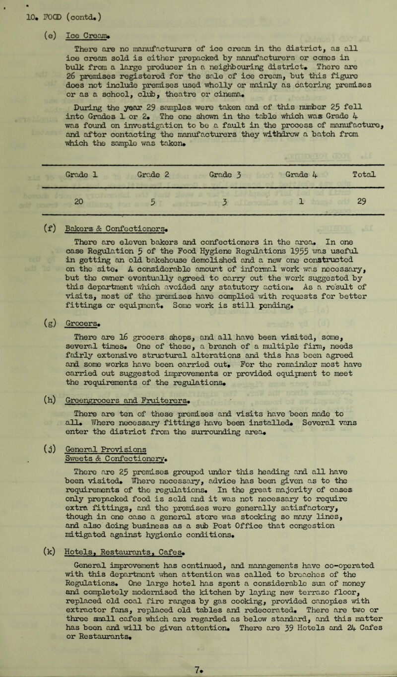 10* POCD (contd. ) (e) Ice Cream* There are no manufacturers of ice cream in the district, as all ice cream sold is either prepacked by manufacturers or comes in bulk from a large producer in a neighbouring district* There are 26 premises registered for the sale of ice cream, but this figure does not include premises used wholly or mainly as cantering premises or as a school, club, theatre or cinema* During the year 29 samples were taken and of this number 25 fell into Grades L or 2* The one shown in the table which was Grade 4 was found on investigation to bo a fault in the process of manufacture, and after contacting the manufacturers they withdrew a batch from which the sample was taken* Grade 1 Grade 2 Grade 3 Grade 4 Total 20 5 3 1 29 (f) Bakers & There Confectioners. are eleven bakers and confectioners in the area. In one case Regule.tion 5 of the Food Hygiene Regulations 1955 was useful in getting an old bakehouse demolished and a new one constructed on the site. A. considerable amount of informal work was necessary, but the owner eventually agreed to carry out the work suggested by this department which avoided any statutory action. As a result of visits, most of the premises have complied with requests for better fittings or equipment. Some work is still pending. (g) Grocers. There are 16 grocers shops, and all have been visited, some, several times. One of these, a branch of a multiple firm, needs fairly extensive structural alterations and this has been agreed and some works have been carried out. For the remainder most have carried out suggested improvements or provided equipment to meet the requirements of the regulations* (h) Greengrocers and Fruiterers. There are ten of these premises and visits have been made to all. Where necessary fittings have been installed* Several vans enter the district from the surrounding area* (j) General Provisions Sweets & Confectionery. There are 25 premises grouped under this heading and all have been visited. Where necessary, advice has been given as to the requirements of the regulations. In the great majority of cases only prepacked food is sold and it was not necessary to require extra fittings, and the premises were generally satisfactory, though in one case a general store was stocking so many lines, and also doing business as a sub Post Office that congestion mitigated against hygienic conditions. (k) Hotels, Restaurants, Cafes* General improvement has continued, and managements have co-operated with this department when attention was called to breaches of the Regulations. One large hotel has spent a considerable sum of money and completely modernised the kitchen by laying new terrazo floor, replaced old coal fire ranges by gas cooking, provided canopies with extractor fans, replaced old tables and redecorated. There are two or three small cafes which are regarded as below standard, and this matter has been and will be given attention. There are 39 Hotels and 24 Cafes or Restaurants.