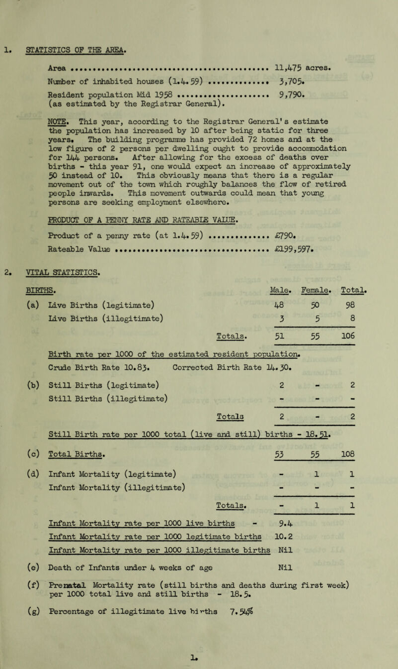 Area ...... 11,475 acres. Number of inhabited houses (1.4*59) ... 3>705* Resident population Mid 1958 .. 9>790. (as estimated by the Registrar General). NOTE. This year, according to the Registrar General's estimate the population has increased by 10 after being static for three years* The building programme has provided 72 homes and at the low figure of 2 persons per dwelling ought to provide accommodation for 144 persons. After allowing for the excess of deaths over births - this year 91, one would expect an increase of approximately 50 instead of 10. This obviously means that there is a regular movement out of the town which roughly balances the flow of retired people inwards. This movement outwards could mean that young persons are seeking employment elsewhere. PRODUCT OF A PENNY RATE AND RATEABLE VAHJE. Product of a penny rate (at 1.4*59) . Rpi Valup .................................. 597* VITAL STATISTICS. BIRTHS. Male. Female. Total, (a) Live Births (legitimate) 48 50 98 Live Births (illegitimate) 3 5 8 Totals. 51 55 106 Birth rate per 1000 of the estimated resident population* Crude Birth Rate 10.83* Corrected Birth Rate 14* 30. (b) Still Births (legitimate) 2 - 2 Still Births (illegitimate) - mm - Totals 2 - 2 Still Birth rate per 1000 total (live and still) births - 18.51* (c) Total Births. 53 55 108 (a) Infant Mortality (legitimate) mm 1 1 Infant Mortality (illegitimate) - - - Totals. mm 1 1 Infant Mortality rate per 1000 live births 9*4 Infant Mortality rate per 1000 legitimate births 10.2 Infant Mortality rate per 1000 illegitimate births Nil (e) Death of Infants under 4 weeks of age Nil (f) Prenatal Mortality rate (still births and deaths during first week) per 1000 total live and still births - 18.5* (g) Percentage of illegitimate live births 7*54^ 1.