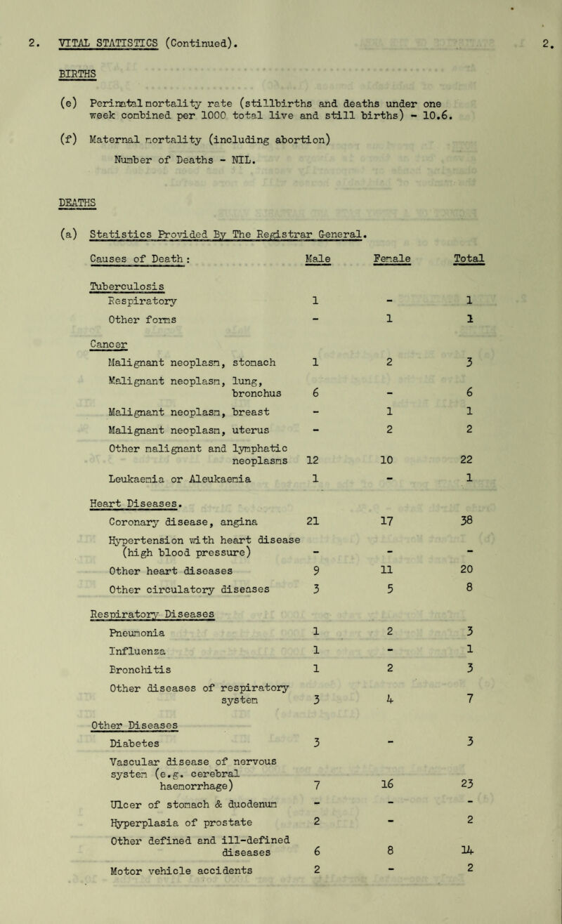 BIRTHS (e) Perinatal mortality rate (stillbirths and deaths under one week combined per 1000 total live and still births) - 10.6. (f) Maternal mortality (including abortion) Number of Deaths - NIL. DEATHS Causes of Death : Male Female Total Tuberculosis Respiratory 1 - 1 Other forms - 1 1 Cancer Malignant neoplasm, stomach 1 2 3 -Malignant neoplasm, lung, bronchus 6 — 6 Malignant neoplasm, breast - 1 1 Malignant neoplasm, uterus - 2 2 Other malignant and lymphatic neoplasms 12 10 22 Leukaemia or Aleukaemia 1 - 1 Heart Diseases. Coronary disease, angina 21 17 38 Hypertension with heart disease (high blood pressure) - - - Other heart diseases 9 11 20 Other circulator diseases 3 3 8 Respiratory Diseases Pneumonia 1 2 3 Influenza 1 - 1 Bronchitis 1 2 3 Other diseases of respiratory system 3 4 7 Other Diseases Diabetes 3 - 3 Vascular disease of nervous system (e.g. cerebral haemorrhage) 7 16 23 Ulcer of stomach & duodenum - - - Hyperplasia of prostate 2 «■» 2 Other defined and ill-defined diseases 6 8 Motor vehicle accidents 2 - 2