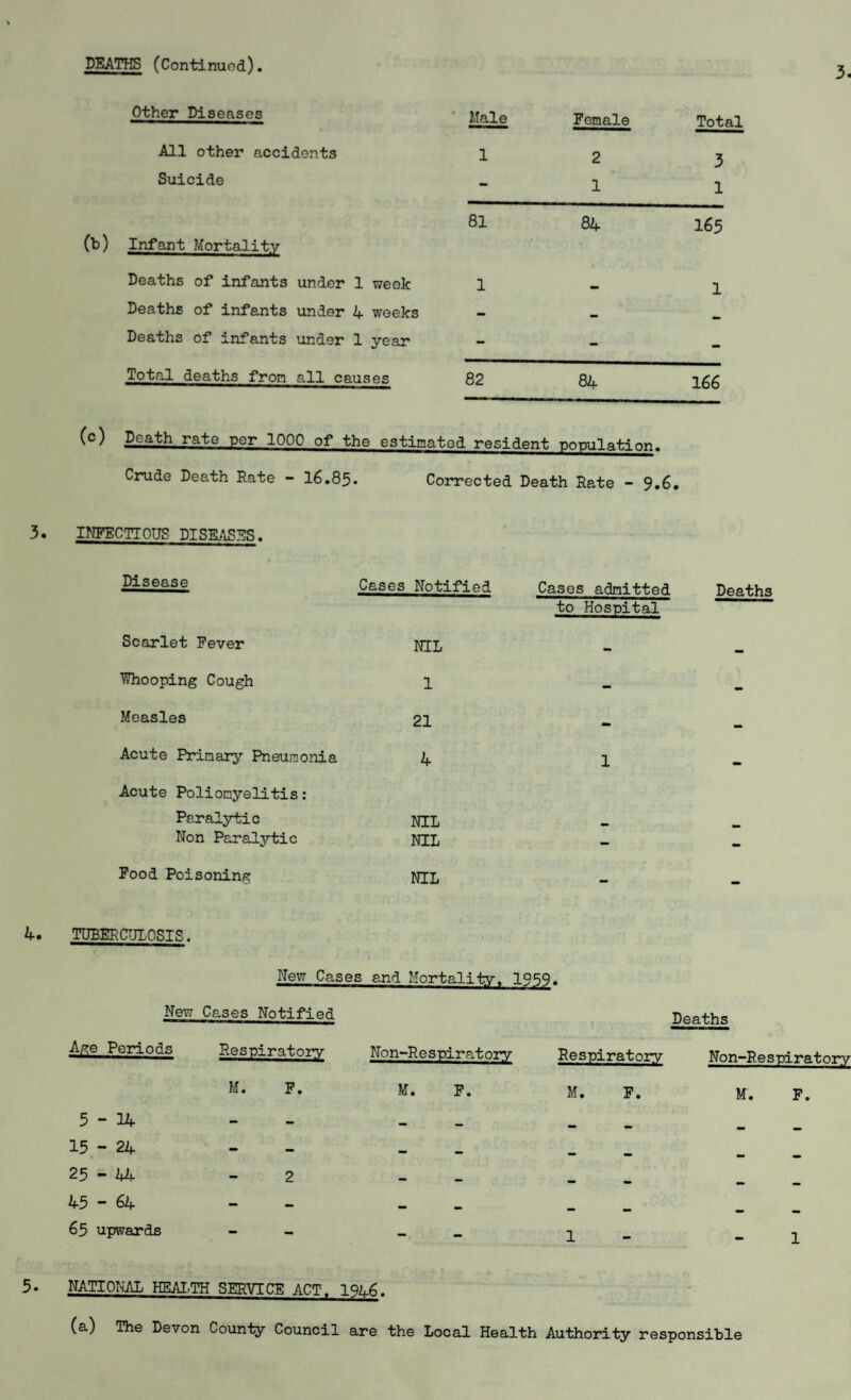 DEATHS (Continued). 3. Other Diseases Male Female Total All other accidents 1 2 3 Suicide - 1 1 Infant Mortality 81 84 165 Deaths of infants under 1 week 1 1 Deaths of infants under 4 weeks - mm Deaths of infants under 1 year - - - Total deaths fron all causes 82 84 166 Death rate per 1000 of the estimated vea-idon-h population. Crude Death Rate - ■ 16.85. Corrected Death Rate - 9.6. 3. INFECTIOUS DISEASES. Disease Cases Notified Cases admitted to Hospital Deaths Scarlet Fever NIL - mm Whooping Cough 1 - mm Measles 21 - mm Acute Primary Pneumonia Acute Poliomyelitis: 4 1 - Paralytic NIL _ Non Paralytic NIL - - Food Poisoning NIL - - TUBERCULOSIS. New Cases and Mortality. New Cases Notified 1959. Deaths Age Periods Respiratory Non-Respiratorv Respiratory Non-Respiratory M. F. M. F. M. F. M. F. 5-14 — — _ 15-24 — _ 25 - 44 - 2 — — mm 45-64 — — 65 upwards — — 1 1 3. NATIONAL HEALTH SERVICE ACT. 1946. (a) The Devon County Council are the Local Health Authority responsible