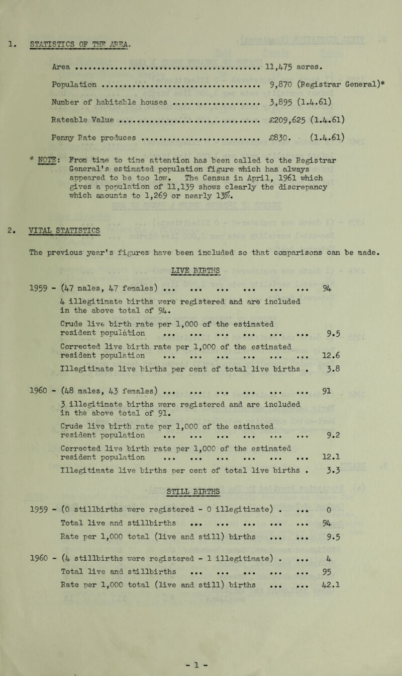 Area. Population . Number of habitable houses Rateable Value . Penny Rate produces . 11,475 acres. 9,870 (Registrar General)* 3,895 (1.4.61) £209,623 (1.4.61) £830. (1.4.61) * NOTE; From time to tine attention has been called to the Registrar General's estimated population figure which has always appeared to be too low. The Census in April, 1961 which gives a population of 11,139 shows clearly the discrepancy which amounts to 1,269 or nearly 13^. 2. VITAL STATISTICS The previous year's figures have been included so that comparisons can be made. LIVE BIRTHS 1559 ~~ (47 males, 4 7 females)... ... ... ... ... ... 94 4 illegitimate births were registered and are included in the above total of 94. Crude live birth rate per 1,000 of the estimated resident population . 9.5 Corrected live birth rate per 1,000 of the estimated resident population . 12.6 Illegitimate live births per cent of total live births . 3*8 i960 ~~ (48 males, 43 females)•«. ... ... ... ... ... 91 3 illegitimate births were registered and are included in the above total of 91. Crude live birth rate per 1,000 of the estimated resident population . 9.2 Corrected live birth rate per 1,000 of the estimated resident population . 12.1 Illegitimate live births per cent of total live births . 3*3 STILL BIRTHS 1959 - (0 stillbirths were registered - 0 illegitimate) . Total live and stillbirths . Rate per 1,000 total (live and still) births ... 1960 - (4 stillbirths were registered - 1 illegitimate) . Total live and stillbirths . ... Rate per 1,000 total (live and still) births ... 0 94 9.5 4 95 - 1 -