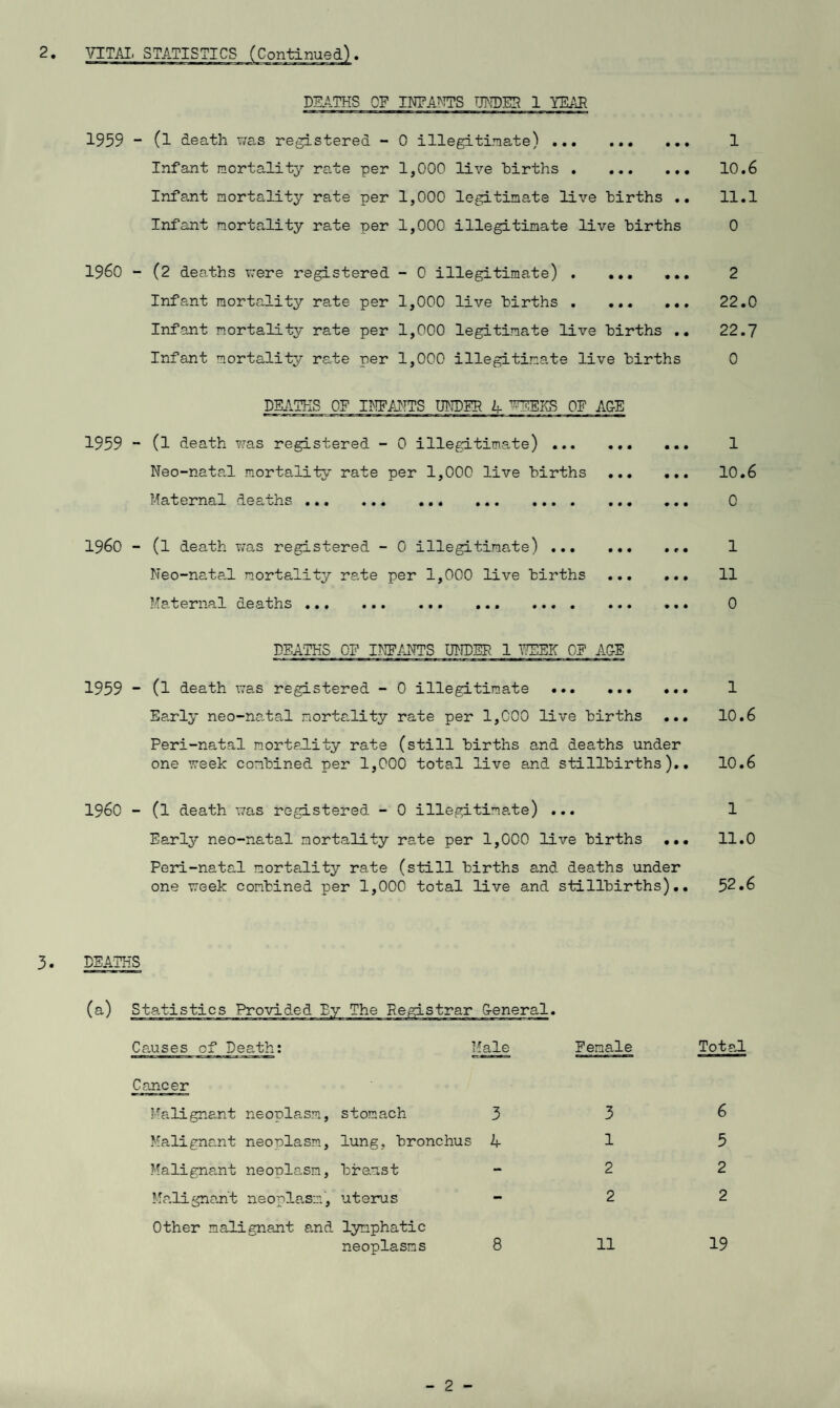 DEATHS OF INFANTS UNDER 1 YEAR 1959 - (l death was registered - 0 illegitimate) ... ... ... Infant mortality rate per 1,000 live births . Infant mortality rate per 1,000 legitimate live births .. Infant mortality rate per 1,000 illegitimate live births 1960 - (2 deaths were registered - 0 illegitimate) . ... ... Infant mortality rate per 1,000 live births . Infant mortality rate per 1,000 legitimate live births .. Infant mortality rate per 1,000 illegitimate live births DEATHS OF INFANTS UNDER A OF AGE 1959 - (l death was registered - 0 illegitimate) . Neo-natal mortality rate per 1,000 live births ... Maternal dea ons ... ... ... ... .... ... I960 - (l death was registered - 0 illegitimate).. Neo-natal mortality rate per 1,000 live births ... Maternal deaths ... . DEATHS OF INFANTS UNDER 1 PEER OF APE 1959 - (l death was registered - 0 illegitimate . Early neo-natal mortality rate per 1,000 live births ... Peri-natal mortality rate (still births and deaths under one week combined per 1,000 total live and stillbirths).. 1960 - (l death was registered - 0 illegitimate) ... Early neo-natal mortality rate per 1,000 live births ... Peri-natal mortality rate (still births and deaths under one week combined per 1,000 total live and stillbirths).. 1 10.6 11.1 0 2 22.0 22.7 0 1 10.6 0 1 11 0 1 10.6 10.6 1 11.0 52.6 3. DEATHS (a) Causes of Death: Hale Female Cancer Malignant neoplasm, stomach 3 3 Malignant neoplasm, lung, bronchus A 1 Malignant neoplasm, breast - 2 Malignant neoplasm, uterus - 2 Other malignant and lymphatic neoplasms 8 11 Total 6 5 2 2 19 - 2 -