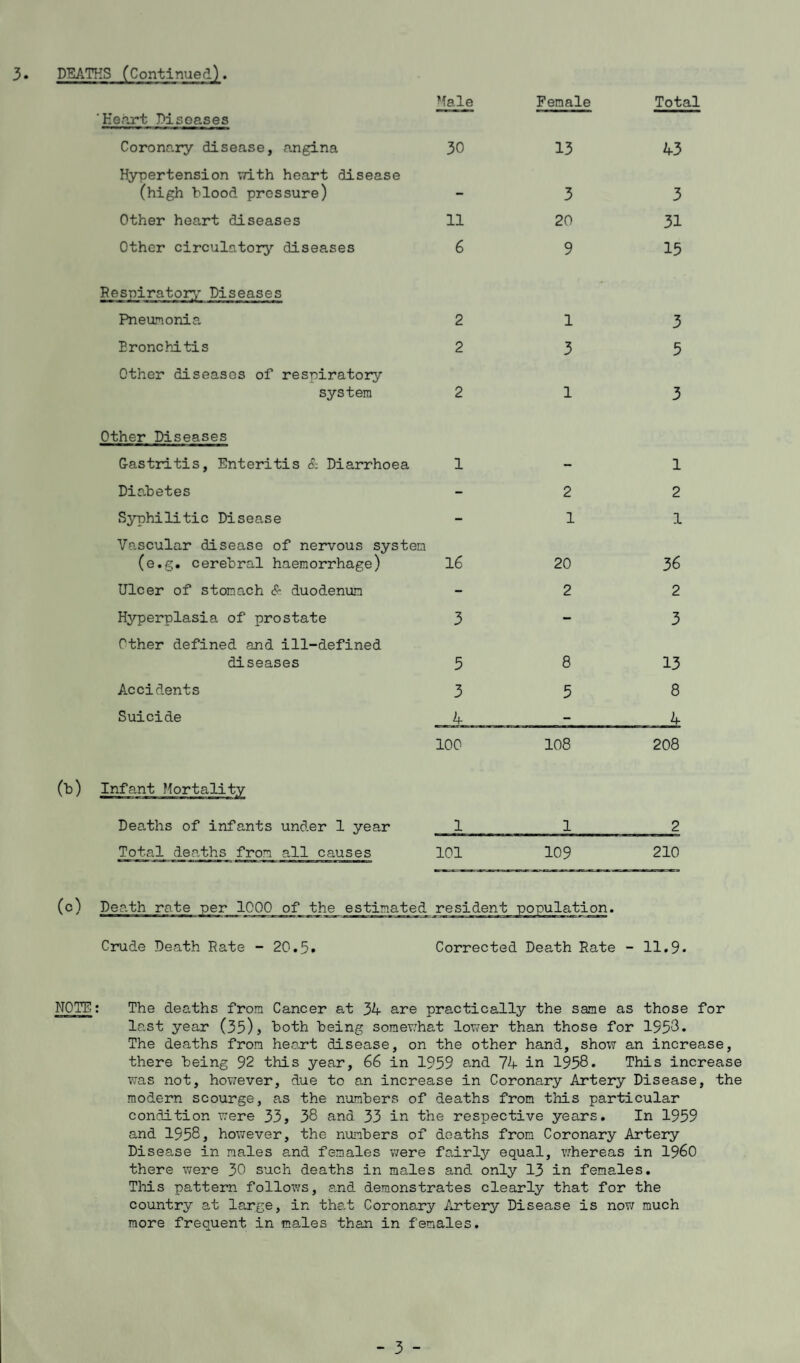 'Heart Diseases Coronary disease, angina Hypertension with heart disease (high blood pressure) Other heart diseases Other circulatory diseases Respiratory Diseases Pneumonia Drone hi tis Other diseases of respiratory system Hale Female Total 30 13 43 - 3 3 11 20 31 6 9 15 2 1 3 2 3 5 2 1 3 Other Diseases Gastritis, Enteritis & Diarrhoea Diabetes Syphilitic Disease Vascular disease of nervous system (e.g. cerebral haemorrhage) Ulcer of stomach & duodenum Hyperplasia of prostate Other defined and ill-defined diseases Accidents Suicide (b) Infant Mortality Deaths of infants under 1 year Total deaths from all causes Death 16 5 3 4 2 1 20 2 8 5 1 2 1 36 2 3 13 8 100 108 208 1 1 2 101 109 210 resident population. Crude Death Rate - 20.5• Corrected Death Rate - 11.9• NOTE: The deaths from Cancer at 34 are practically the same as those for last year (35), both being somewhat lower than those for 1558. The deaths from heart disease, on the other hand, show an increase, there being 92 this year, 66 in 1959 and 74 in 1958. This increase was not, however, due to an increase in Coronary Artery Disease, the modern scourge, as the numbers of deaths from this particular condition were 33, 38 and 33 in the respective years. In 1959 and 1558, however, the numbers of deaths from Coronary Artery Disease in males and females were fairly equal, whereas in i960 there were 30 such deaths in males and only 13 in females. This pattern follows, and demonstrates clearly that for the country at large, in that Coronary Artery Disease is now much more frequent in males than in females. - 3 -