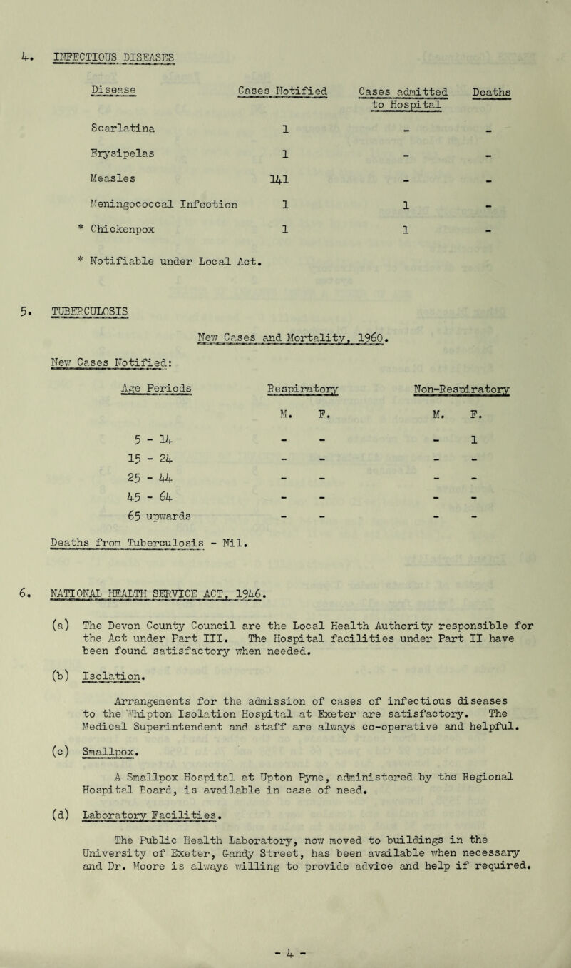 Disease Cases Notified Scarlatina 1 Erysipelas 1 Measles 141 Meningococcal Infection 1 * Chickenpox 1 Cases admitted Deaths 1 1 * Notifiable under Local Act. 5. TUBERCULOSIS New Cases Notified: A, ge Periods M. F, 5-14 15 - 24 25 - 44 45 - 64 65 upwards Deaths from Tuberculosis - Nil. Non-Respiratory M. F. 1 6• NATIONAL HEALTH SERVICE ACT. 1946. (a) The Devon County Council are the Local Health Authority responsible for the Act under Part III. The Hospital facilities under Part II have been found satisfactory when needed. (b) Isolation. Arrangements for the admission of cases of infectious diseases to the '’U.iipton Isolation Hospital at Exeter are satisfactory. The Medical Superintendent and staff are always co-operative and helpful. (c) Smallpox. A Smallpox Hospital at Upton Pyne, administered by the Regional Hospital Board, is available in case of need. The Public Health Laboratory, now moved to buildings in the University of Exeter, Gandy Street, has been available when necessary and Dr. Moore is always willing to provide advice and help if required. - 4 -