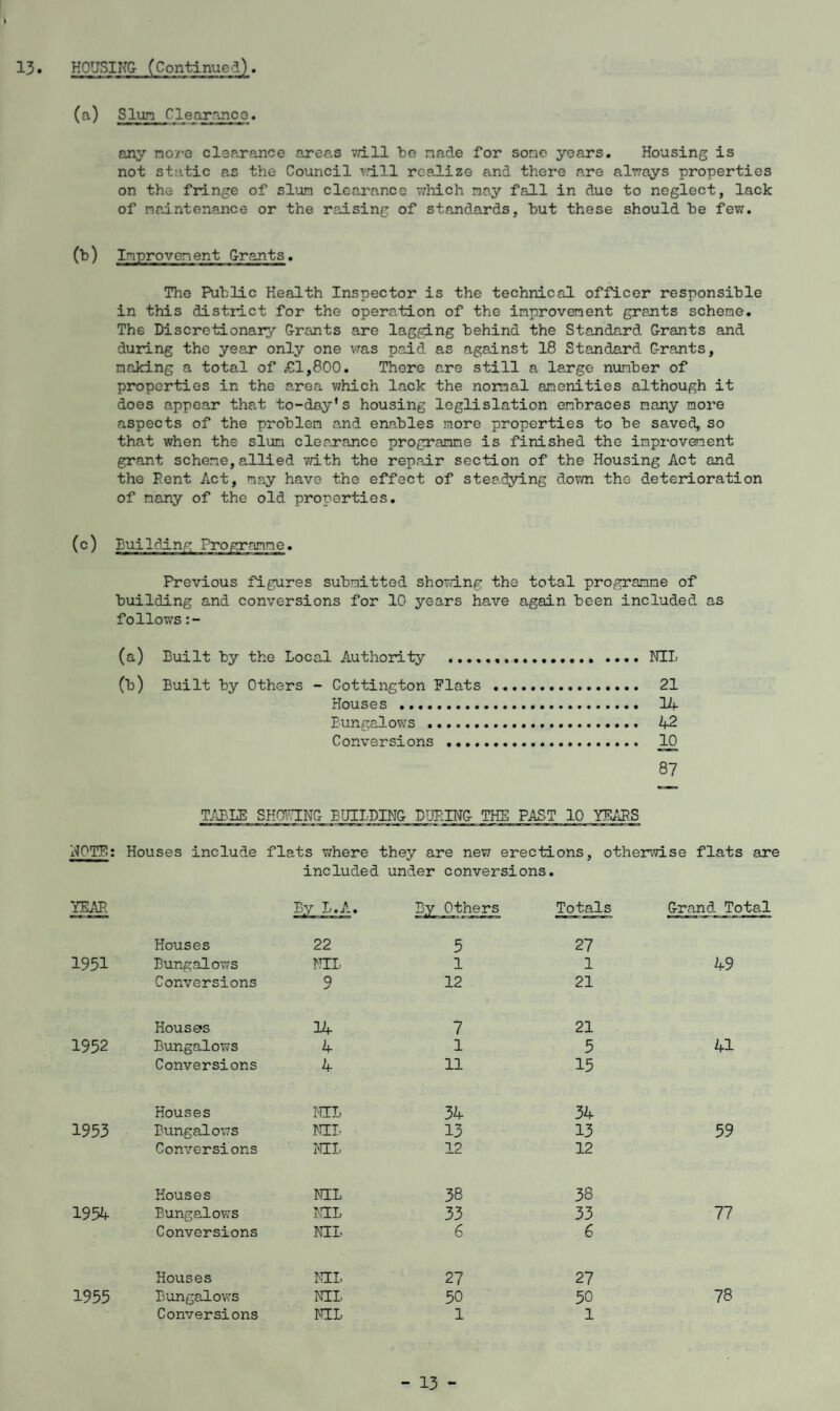 (a) Slun Clearoneo. any more clearance areas will be nade for some years. Housing is not static as the Council Trill realize and there are always properties on the fringe of slum clearance which nay fall in due to neglect, lack of naintenance or the raising of standards, but these should be few. (b) Improvement Grants. The Public Health Inspector is the technical officer responsible in this district for the operation of the improvement grants scheme. The Discretionary Grants are lagging behind the Standard Grants and during the year only one was paid as against 18 Standard Grants, making a total of £1,800. There are still a large number of properties in the area which lack the normal amenities although it does appear that to-day’s housing leglislation embraces many more aspects of the problem and enables more properties to be saved, so that when the slun clearance programme is finished the improvement grant scheme,allied with the repair section of the Housing Act and the Kent Act, may have the effect of steadying down the deterioration of many of the old properties. (c) Building Programme. Previous figures submitted showing the total programme of building and conversions for 10 years have again been included as follows (a) Built by the Local Authority ..NIL (b) Built by Others - Cottington Flats . 21 Houses . 14 Bungalows . 42 Conversions . 10 87 TABLE SHOWING BUILDING DURING THE PAST 10 YEARS NOTE: Houses include flats where they are new erections, otherwise flats are included under conversions. YEAR By L.A. By Others Totals Grand. Total Houses 22 5 27 1951 Bungalows NIL 1 1 49 Conversions 9 12 21 Houses 14 7 21 1952 Bungalows 4 1 5 41 Conversions 4 11 15 Houses NIL 34 34 1953 Bungalows NIL 13 13 59 Conversions NIL 12 12 Houses NIL 38 38 1954 Bungalowrs NIL 33 33 77 Conversions NIL 6 6 Houses NIL 27 27 1955 Bungalows NIL 50 50 78 Conversions NIL 1 l - 13 -